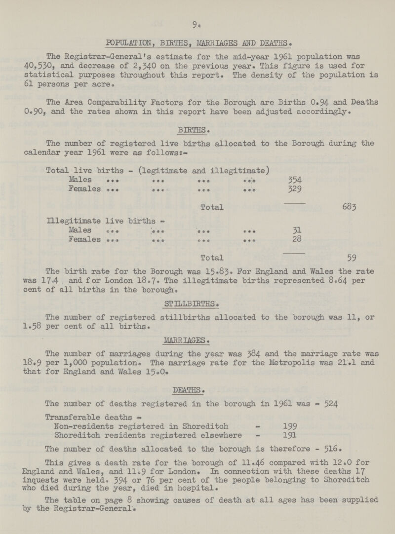 9. POPULATION, BIRTHS, MARRIAGES AND DEATHS. The Registrar-General's estimate for the mid-year 1961 population was 40,530, and decrease of 2,340 on the previous year. This figure is used for statistical purposes throughout this report. The density of the population is 61 persons per acre. The Area Comparability Factors for the Borough are Births 0.94 and Deaths 0.90, and the rates shown in this report have been adjusted accordingly. BIRTHS. The number of registered live births allocated to the Borough during the calendar year I96I were as follows Total live births - (legitimate and illegitimate) Males 354 Females 329 Total 683 Illegitimate live births - Males 31 Females 28 Total 59 The birth rate for the Borough was 15.83. For England and Wales the rate was 17.4 and for London 18.7. The illegitimate births represented 8.64 per cent of all births in the borough. STILLBIRTHS. The number of registered stillbirths allocated to the borough was 11, or 1.58 per cent of all births. MARRIAGES. The number of marriages during the year was 384 and the marriage rate was 18.9 per 1,000 population* The marriage rate for the Metropolis was 21.1 and that for England and Wales 15.0. DEATHS. The number of deaths registered in the borough in 1961 was - 524 Transferable deaths - Non-residents registered in Shoreditch - 199 Shoreditch residents registered elsewhere - 191 The number of deaths allocated to the borough is therefore - 516. This gives a death rate for the borough of 11.46 compared with 12.0 for England and Wales, and 11.9 for London. In connection with these deaths 17 inquests were held. 394 or 76 per cent of the people belonging to Shoreditch who died during the year, died in hospital. The table on page 8 showing causes of death at all ages has been supplied by the Registrar-General.