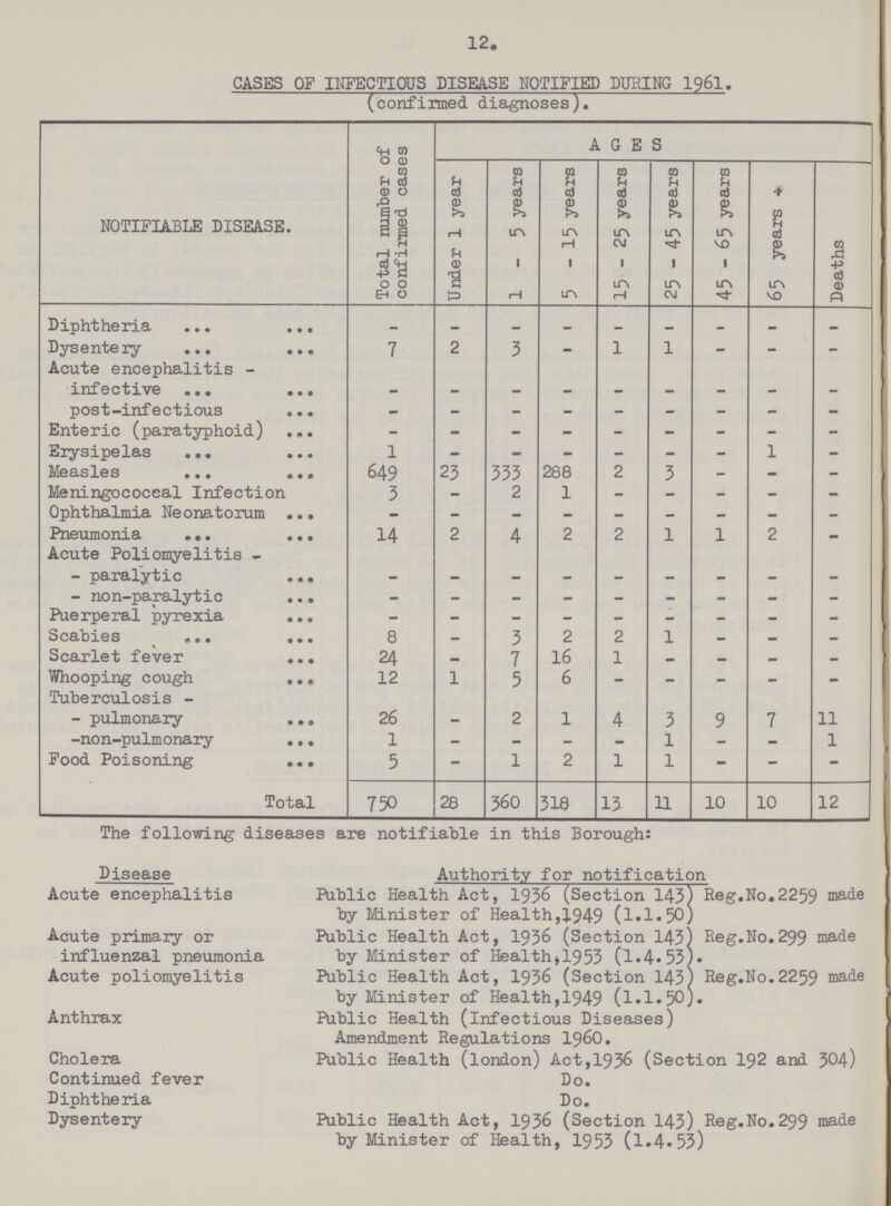 12. CASES OF INFECTIOUS DISEASE NOTIFIED DURING 1961. (confirmed diagnoses). NOTIFIABLE DISEASE. Total number of confirmed cases AGES Under 1 year 1-5 years 5 - 15 years 15-25 years 25 - 45 years 45 - 65 years 65 years + Deaths Diphtheria — — — — — — — — — Dysentery 7 2 3 — 1 1 — — — Acute encephalitis - infective — — — — — — — — — post-infectious — — — — — — — — — Enteric (paratyphoid) — — — — — — — — — Eiysipelas 1 — — — — — — 1 — Measles 649 23 333 288 2 3 — — — Meningococcal Infection 3 — 2 1 — — — — — Ophthalmia Neonatorum — — — — — — — — — Pneumonia 14 2 4 2 2 1 1 2 — Acute Poliomyelitis - - paralytic — — — — — — — — — - non-paralytic — — — — — — — — — Puerperal pyrexia — — — — — — — — — Scabies 8 — 3 2 2 1 — — — Scarlet fever 24 — 7 16 1 — — — — Whooping cough 12 1 5 6 — — — — — Tuberculosis - - pulmonary 26 — 2 1 4 5 9 7 11 -non-pulmonary 1 — — — — 1 — — 1 Food Poisoning 5 — 1 2 1 1 — — — Total 750 28 360 518 13 11 10 10 12 The following diseases are notifiable in this Borough: Disease Authority for notification Acute encephalitis Public Health Act, 1936 (Section 143) Reg.No.2259 by Minister of Health,1949 (1.1.50) Acute primary or influenzal pneumonia Public Health Act, 1936 (Section 143) Reg.No.299 made by Minister of Health, 1953 (l.4.53). Acute poliomyelitis Public Health Act, 1936 (Section 143) Reg.No.2259 made by Minister of Health, 1949 (1.1.50). Anthrax Public Health (infectious Diseases) Amendment Regulations 1960. Cholera Public Health (london) Act,1936 (Section 192 and 304) Continued fever Do. Diphtheria Do. Dysentery Public Health Act, 1936 (Section 143) Reg.No.299 made by Minister of Health, 1953 (1.4.53)