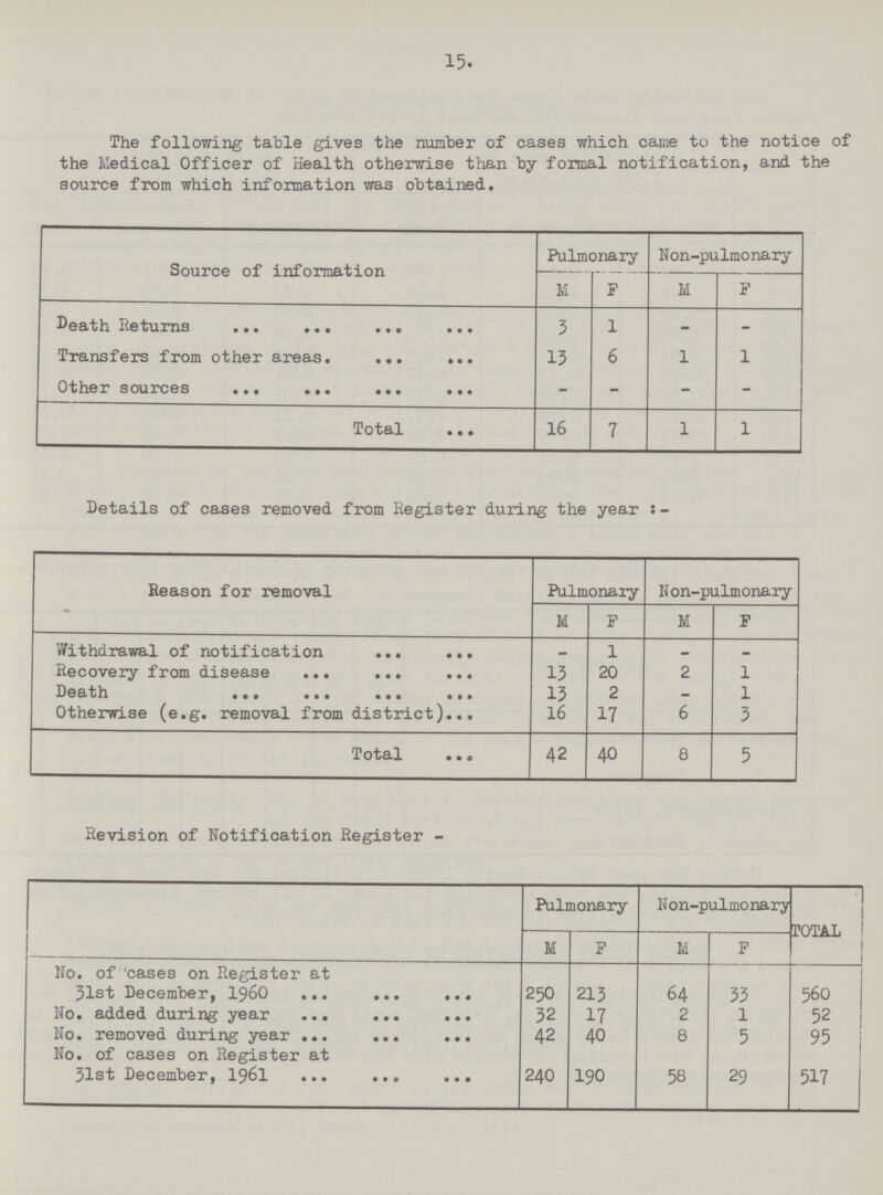 15. The following table gives the number of cases which came to the notice of the Medical Officer of Health otherwise than by formal notification, and the source from which information was obtained. Source of information Pulmonary Non-pulmonary M F M F Death Returns 3 1 - - Transfers from other areas 13 6 1 1 Other sources - - - - Total 16 7 1 1 Details of cases removed from Register during the years:- Reason for removal Pulmonary Non-pulmonary M F M F Withdrawal of notification — 1 — — Recovery from disease 13 20 2 1 Death 13 2 — 1 Otherwise (e.g. removal from district) 16 17 6 3 Total 42 40 8 5 Revision of Notification Register - Pulmonary Non-pulmonary TOTAL M F M F No. of cases on Register at 31st December, 1960 250 213 64 33 560 No. added during year 32 17 2 1 52 No. removed during year 42 40 8 5 95 No. of cases on Register at 31st December, 1961 240 190 58 29 517