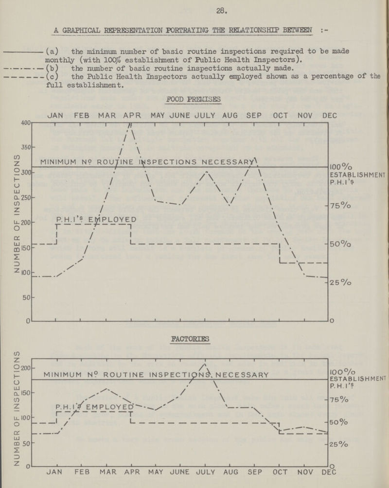 28. A GRAPHICAL REPRESENTATION PORTRAYING THE RELATIONSHIP BETWEEN:- (a) the minimum number of basic routine inspections required to be made monthly (with 100% establishment of Public Health Inspectors). (b) the number of basic routine inspections actually made. (c) the Public Health Inspectors actually employed shown as a percentage of the full establishment.