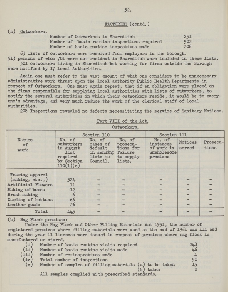32. FACTORIES (contd.) (a) Outworkers. Number of Outworkers in Shoreditch 251 Number of basic routine inspections required 502 Number of basic routine inspections made 208 63 lists of outworkers were received from employers in the Borough. 913 persons of whan 701 were not resident in Shoreditch were included in these lists. 301 outworkers living in Shoreditch but working for firms outside the Borough were notified by 17 Local Authorities. Again one must refer to the vast amount of what one considers to be unnecessary administrative work thrust upon the local authority Public Health Departments in respect of Outworkers. One must again repeat, that if an obligation were placed on the firms responsible fbr supplying local authorities with lists of outworkers, to notify the several authorities in which their outworkers reside, it would be to every one's advantage, arri very much reduce the work of the clerical staff of local authorities. 208 Inspections revealed no defects necessitating the service of Sanitary Notices. Part VIII of the Act. Outworkers. Nature of work Section 110 Section 111 No. of outworkers in August list required by Section H0(l)(c) No. of cases of default in sending lists to Council. No. of prosecu tions for failure to supply lists. No. of instances of work in unwholesome premises Notices served Prosecu tions Wearing apparel (making, etc. ,) 324 - - - - - Artificial Flowers 11 - - - - - Making of boxes 12 — - - - - Brush making 6 - - — - - Carding of buttons 66 - — — - - Leather goods 26 - - - - - Total 445 - - - - - (b) Rag FLock premises: Under the Rag Flock and Other Filling Materials Act 1951, the number of registered premises where filling materials were used at the end of 1961 was 114 and during the year 11 licences were issued in respect of premises where rag flock is manufactured or stored. (i) Number of basic routine visits required 248 (ii) Number of basic routine visits made 46 (iii) Number of re-inspections made 4 (iv) Total number of inspections 50 (v) Number of samples of filling materials (a) to be taken 15 (b) taken 2 All samples complied with prescribed standards.