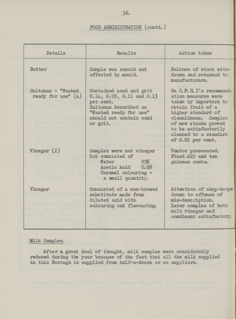 36. POOD ADMINISTRATION (contd.) Details Results Action taken Butter Sample was rancid and affected by mould. Balance of stock with drawn and returned to manufacturers. Sultanas - Washed ready for use (4) Contained sand and grit 0.14, 0.09, 0.11 and 0.13 per cent. Sultanas described as Washed ready fbr use should not contain sand or grit. On C.P.H.I's recommend ation measures were taken by importers to obtain fruit of a higher standard of cleanliness. Samples of new stocks proved to be satisfactorily cleaned to a standard of 0.05 per cent. Vinegar (2) Samples were not vinegar but consisted of Water 99$ Acetic Acid 0.8$ Caramel colouring a small quantity. Vendor prosecuted. Pined £25 and ten guineas costs. Vinegar Consisted of a non-brewed substitute made from diluted acid with colouring and flavouring. Attention of shop-keeper drawn to offence of mis-desc ription. Later samples of both malt vinegar and condiment satisfactory. Milk Samples. After a great deal of thought, milk samples were considerably reduced during the year because of the fact that all the milk supplied in this Borough is supplied from half-a-dozen or so suppliers.