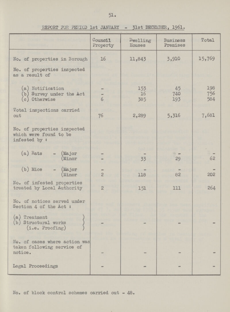 51 REPORT FOR PERIOD 1st JANUARY-31st DECEMBER, 1961. Council Property Dwelling Houses Business Premises Total No. of properties in Borough 16 11,843 3,910 15,769 No. of properties inspected as a result of (a) Notification - 153 45 198 (b) Survey under the Act - 16 740 756 (c) Otherwise 6 385 193 584 Total inspections carried out 76 2,289 5,316 7,681 No. of properties inspected which were found to be infested by: (a) Rats (Major - - - - (Minor - 33 29 62 (b) Mice (Major - - — — (Minor 2 118 82 202 No. of infested properties treated by Local Authority 2 151 111 264 No. of notices served under Section 4 of the Act: (a.) Treatment ) (b) Structural works ) (i.e. Proofing) ) - - - - No. of cases where action was taken following service of notice. - - — - Legal Proceedings - - - No. of block control schemes carried out-48.