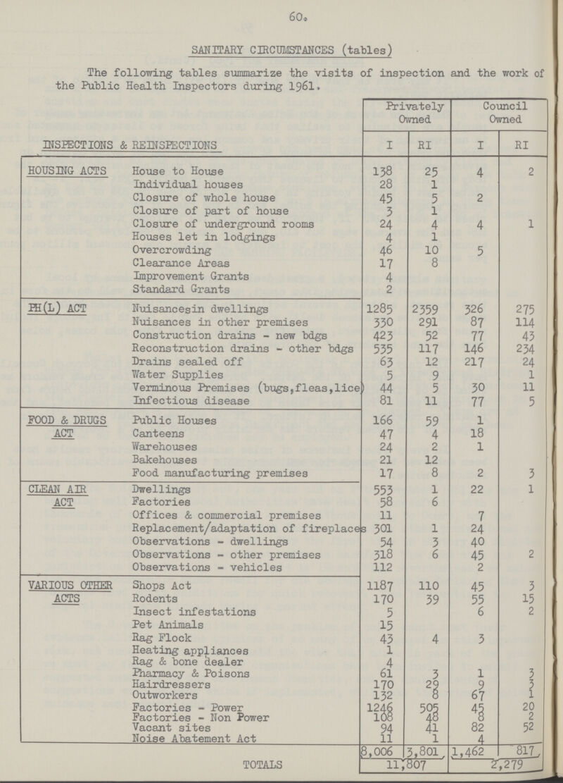 60 SANITARY CIRCUMSTANCES (tables) The following tables summarize the visits of inspection and the work of the Public Health Inspectors during 1961. INSPECTIONS & REINSPECTIONS Privately Owned Council Owned I RI I RI HOUSING ACTS House to House 138 25 4 2 Individual houses 28 1 Closure of whole house 45 5 2 Closure of part of house 3 l Closure of underground rooms 24 4 4 1 Houses let in lodgings 4 1 Overcrowding 46 10 5 Clearance Areas 17 8 Improvement Grants 4 Standard Grants 2 PH(L) ACT Nuisancesin dwellings 1285 2359 326 275 Nuisances in other premises 330 291 87 114 Construction drains-new bdgs 423 52 77 43 Reconstruction drains-other bdgs 535 117 146 234 Drains sealed off 63 12 217 24 Water Supplies 5 9 1 Verminous Premises (bugs,fleas,lice 1 44 5 30 11 Infectious disease 81 11 77 5 FOOD & DRUGS ACT Public Houses 166 59 1 Canteens 47 4 18 Warehouses 24 2 1 Bakehouses 21 12 Pood manufacturing premises 17 8 2 3 CLEAN AIR ACT Dwellings 553 1 22 1 Factories 58 6 Offices & commercial premises 11 7 Replacement/adaptation of fireplace 301 1 24 Observations-dwellings 54 3 40 Observations-other premises 318 6 45 2 Observations-vehicles 112 2 various other acts Shops Act 1187 110 45 3 Rodents 170 39 55 15 Insect infestations 5 6 2 Pet Animals 15 Rag Flock 43 4 3 Heating appliances 1 Rag & bone dealer 4 Pharmacy & Poisons 61 3 1 3 Hairdressers 170 29 9 3 Outworkers 132 8 67 1 Factories-Power 1246 45 20 Factories-Non-Power 168 505 8 2 Vacant sites 94 41 82 52 Noise Abatement Act 11 1 4 TOTALS 8,006 3,801 1,462 817 11,807 2, 2 79