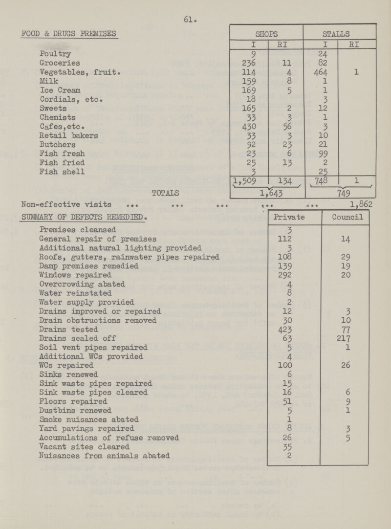 61 FOOD & DRUGS PREMISES SHOPS STALLS I RI I RI Poultry- 9 24 Groceries 236 11 82 Vegetables, fruit. 114 4 464 1 Milk 159 8 1 Ice Cream 169 5 1 Cordials, etc. 18 3 Sweets I65 2 12 Chemists 33 3 1 Cafes,etc. 430 56 3 Retail bakers 33 3 10 Butchers 92 23 21 Fish fresh 23 6 99 Fish fried 25 13 2 Fish shell 3 25 1,509 134 748 1 TOTALS 1,643 749 Non-effective visits l,862 SUMMARY OF DEFECTS REMEDIED. Private Council Premises cleansed 3 General repair of premises 112 14 Additional natural lighting provided 3 Roofs, gutters, rainwater pipes repaired 108 29 Damp premises remedied 139 19 Windows repaired 292 20 Overcrowding abated 4 Water reinstated 8 Water supply provided 2 Drains improved or repaired 12 3 Drain obstructions removed 30 10 Drains tested 423 77 Drains sealed off 63 217 Soil vent pipes repaired 5 1 Additional WCs provided 4 WCs repaired 100 26 Sinks renewed 6 Sink waste pipes repaired 15 Sink waste pipes cleared 16 6 Floors repaired 51 9 Dustbins renewed 5 1 Smoke nuisances abated 1 Yard pavings repaired 8 3 Accumulations of refuse removed 26 5 Vacant sites cleared 35 Nuisances from animals abated 2