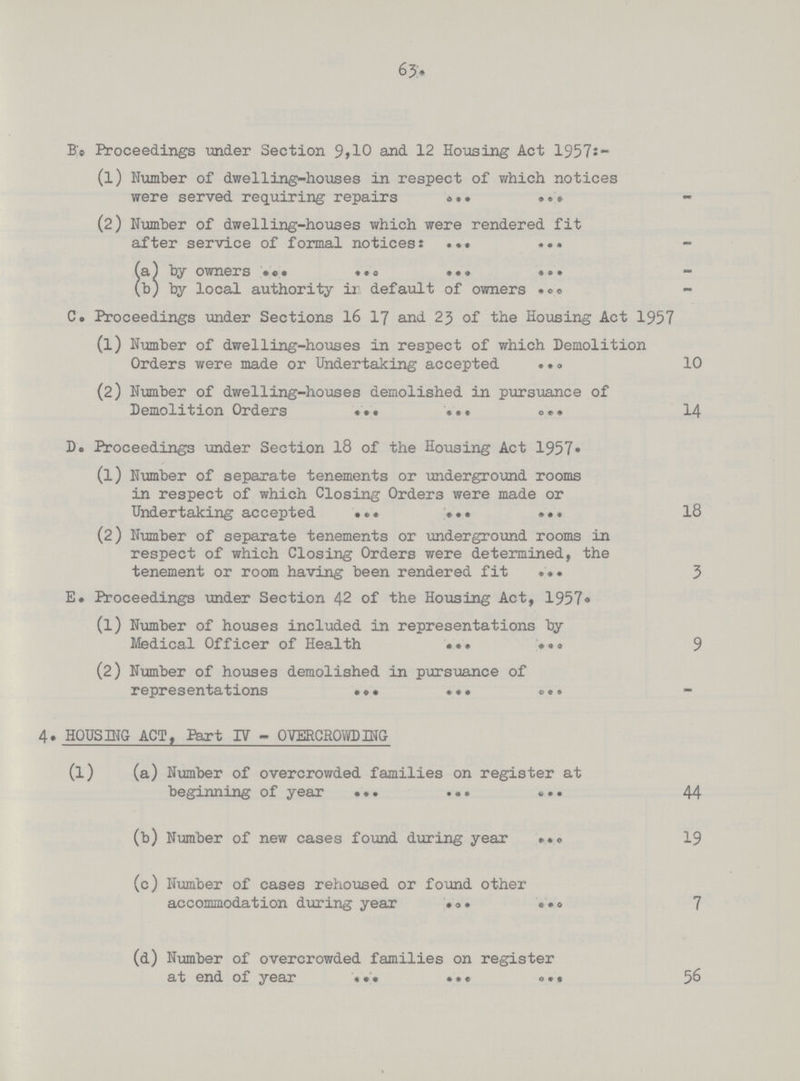 65 Be Proceedings under Section 9,10 and 12 Housing Act 1957:- (1) Number of dwelling-houses in respect of which notices were served requiring repairs (2) Number of dwelling-houses which were rendered fit after service of formal notices: (a) by owners (b) by local authority in default of owners C. Proceedings under Sections 16 17 and 25 of the Housing Act 1957 (1) Number of dwelling-houses in respect of which Demolition Orders were made or Undertaking accepted 10 (2) Number of dwelling-houses demolished in pursuance of Demolition Orders 14 D. Proceedings under Section 18 of the Housing Act 1957. (1) Number of separate tenements or underground rooms in respect of which Closing Orders were made or Undertaking accepted 18 (2) Number of separate tenements or underground rooms in respect of which Closing Orders were determined, the tenement or room having been rendered fit 5 E. Proceedings under Section 42 of the Housing Act, 1957. (1) Number of houses included in representations by Medical Officer of Health 9 (2) Number of houses demolished in pursuance of representations 4. HOUSING ACT, Part IV-OVERCROWDING (l) (a) Number of overcrowded families on register at beginning of year 44 (b) Number of new cases found during year 19 (c) Number of cases rehoused or found other accommodation during year 7 (d) Number of overcrowded families on register at end of year 56