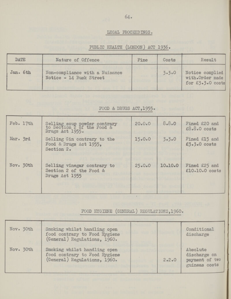 64 LEGAL PROCEEDINGS. PUBLIC HEALTH (LONDON) ACT I936. date Nature of Offence Fine Costs Result Jan. 6th Non-compliance with a Nuisance Notice - 14 Busk Street 3.3.0 Notice complied with Order made for £3.3.0 costs POOD & DRUGS ACT,1955. Feb. 17th Selling soup powder contrary to Section 2 of the Pood & Drugs Act 1955. 20.0.0 8.8.0 Fined £20 and £8.8.0 costs Mar» 3rd Selling Gin contrary to the Pood & Drugs Act 1955. Section 2. 15.0.0 3.3.0 Fined £15 and £3.3.0 costs Nov. 30th Selling vinegar contrary to Section 2 of the Food & Drugs Act 1955 25.0.0 10.10.0 Fined £25 and £10.10.0 costs FOOD HYGIENE (GENERAL) REGULATIONS,1960. Nov. 30th Smoking whilst handling open food contrary to Food Hygiene (General) Regulations, 1960. Conditional discharge Nov. 30th Smoking whilst handling open food contrary to Food Hygiene (General) Regulations, 1960. 2.2.0 Absolute discharge on payment of two guineas costs