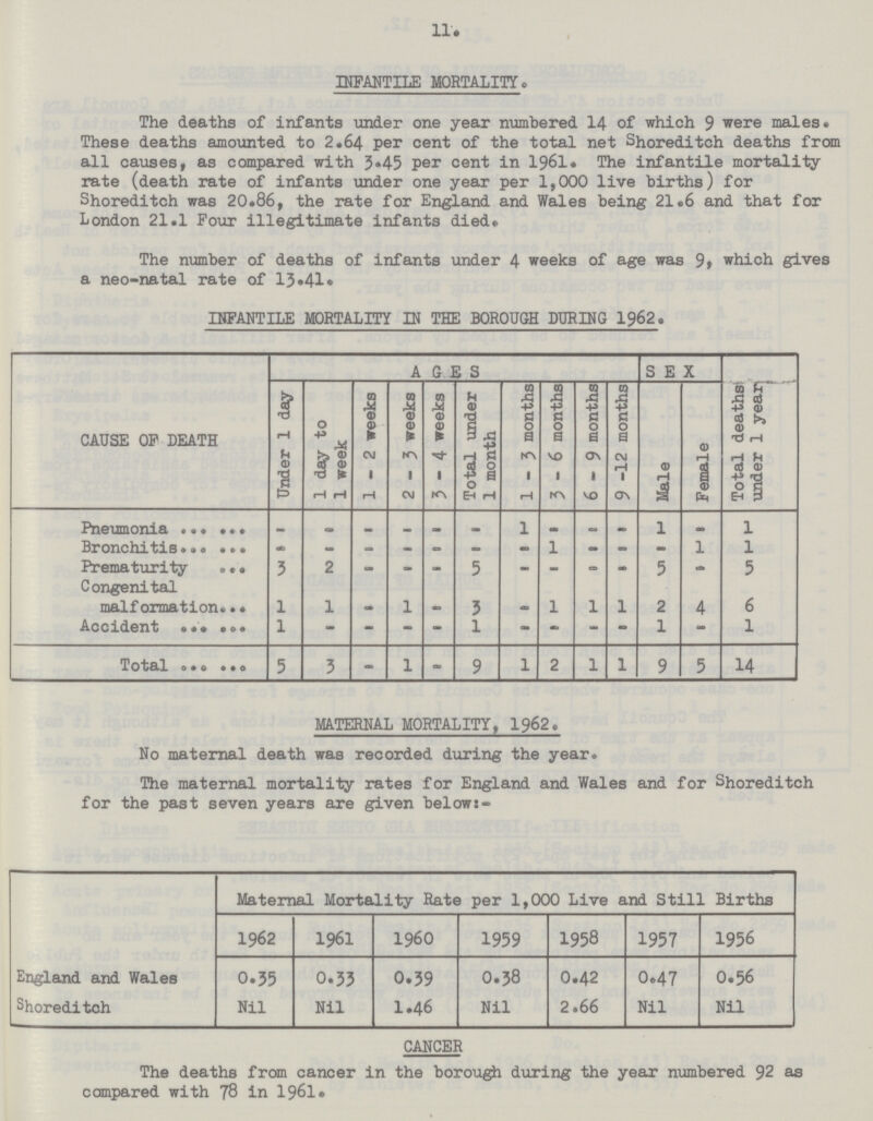 11. INFANTILE MORTALITY. The deaths of infants under one year numbered 14 of which 9 were males. These deaths amounted to 2.64 per cent of the total net Shoreditch deaths from all causes, as compared with 3.45 per cent in 1961. The infantile mortality rate (death rate of infants under one year per 1,000 live births) for Shoreditch was 20.86, the rate for England and Wales being 21.6 and that for London 21.1 Four illegitimate infants died. The number of deaths of infants under 4 weeks of age was 9* which gives a neo-natal rate of 13.41. INFANTILE MORTALITY IN THE BOROUGH DURING 1962. CAUSE OF DEATH A G S SEX Total deaths: under 1 year Under 1 day 1 day to 1 week 1-2 weeks 2-3 weeks 3-4 weeks Total under 1 month . . 1-3 months 3-6 months 6-9 months 9-12 months Male Female Pneumonia - - - - - - 1 - - - 1 - 1 Bronchitis - - - - - - - 1 - - - 1 1 Prematurity 3 2 - - - 5 - - - - 5 - 5 Congenital malf ormation 1 1 - 1 - 3 - 1 1 1 2 4 6 Accident 1 - - - - 1 - - - - 1 - 1 Total 5 3 - 1 - 9 1 2 1 1 9 5 14 MATERNAL MORTALITY, 1962. No maternal death was recorded during the year. The maternal mortality rates for England and Wales and for Shoreditch for the past seven years are given below:- Maternal Mortality Rate per 1,000 Live and Still Births 1962 1961 I960 1959 1958 1957 1956 England and Wales 0.35 0.33 0.39 O.38 0.42 0.47 0.56 Shoreditch Nil Nil 1.46 Nil 2.66 Nil Nil CANCER The deaths from cancer in the borough during the year numbered 92 as compared with 78 in 1961.