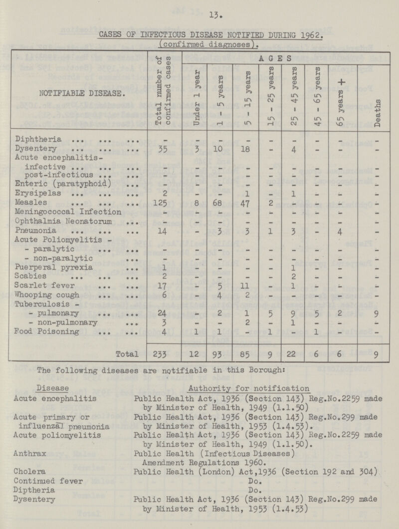 13. CASES OF INFECTIOUS DISEASE NOTIFIED DURING 1962. (confirmed diagnoses). NOTIFIABLE DISEASE. Total number of confirmed cases AGES Under 1 year 1-5 years 5-15 years 15-25 years 25 - 45 years 45 - 65 years 65 years Deaths Diphtheria - - - - - - - - - Dysentery 35 3 10 18 - 4 - - - Acute encephalitis- infective - - - - - - - - - post-infectious - - - - - - - - - Enteric (paratyphoid) - - - - - - - - - Erysipelas 2 - - 1 - 1 - - - Measles 125 8 68 47 2 - - - - Meningococcal Infection - - - - - - - - - Ophthalmia Neonatorum — - - - - - - - - Pneumonia 14 - 3 3 1 3 - 4 - Acute Poliomyelitis - - paralytic - - - - - - - - - - non-paralytic - - - - - - - - - Puerperal pyrexia 1 - - - - 1 - - - Scabies 2 - - - - 2 - - - Scarlet fever 17 - 5 11 - 1 - - - Whooping cough 6 - 4 2 - - - - - Tuberculosis - - pulmonary 24 - 2 1 5 9 5 2 9 - non-pulmonary 3 - - 2 - 1 - - - Food Poisoning 4 1 1 - 1 - 1 - - Total 233 12 93 85 9 22 6 6 9 The following diseases are notifiable in this Boroughs Disease Acute encephalitis Acute primary or influenza] pneumonia Acute poliomyelitis Anthrax Cholera Continued fever Diptheria Dysentery Authority for notification Public Health Act, 1936 (Section 143) Reg.No.2259 made by Minister of Health, 1949 (l.l.50) Public Health Act, 1936 (Section 143) Reg.No.299 made by Minister of Health, 1953 (l.4.53). Public Health Act, 1936 (Section 143) Reg.No.2259 made by Minister of Health, 1949 (1.1.50). Public Health (Infectious Diseases) Amendment Regulations 1960. Public Health (London) Act,1936 (Section 192 and 304) Do. Do. Public Health Act, 1936 (Section 143) Reg.No.299 made by Minister of Health, 1953 (l.4.53)