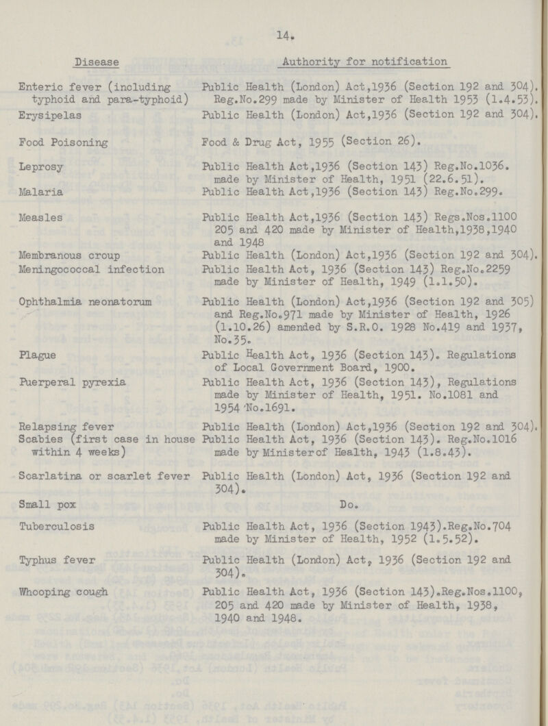 14. Disease Enteric fever (including typhoid and para-typhoid) Erysipelas Food Poisoning Leprosy Malaria Measles Membranous croup Meningococcal infection Ophthalmia neonatorum Plague Puerperal pyrexia Relapsing fever Scabies (first case in house within 4 weeks) Scarlatina or scarlet fever Small pox Tuberculosis Typhus fever Whooping cough Authority for notification Public Health (London) Act,1936 (Section 192 and 304). Reg.No.299 made by Minister of Health 1953 (1.4.53). Public Health (London) Act,1936 (Section 192 and 304). Food & Drug Act, 1955 (Section 26). Public Health Act,1936 (Section 143) Reg.No.lO36. made by Minister of Health, 1951 (22.6.51). Public Health Act,1936 (Section 143) Reg.No.299. Public Health Act,1936 (Section 143) Regs.Nos.1100 205 and 420 made by Minister of Health,1938,1940 and 1948 Public Health (London) Act,1936 (Section 192 and 304). Public Health Act, 1936 (Section 143) Reg.No.2259 made by Minister of Health, 1949 (1.1.50). Public Health (London) Act,1936 (Section 192 and 305) and Reg.No.971 made by Minister of Health, 1926 (1.10.26) amended by S.R.O. 1928 No.419 and 1937, No.35. Public Health Act, 1936 (Section 143). Regulations of Local Government Board, 1900. Public Health Act, 1936 (Section 143), Regulations made by Minister of Health, 1951. No.1081 and 1954 'No.1691. Public Health (London) Act,1936 (Section 192 and 304). Public Health Act, 1936 (Section 143). Reg.No.10l6 made by Minister of Health, 1943 (1.8.43). Public Health (London) Act, 1936 (Section 192 and 304). Do. Public Health Act, 1936 (Section 1943).Reg.No.704 made by Minister of Health, 1952 (l.5.52). Public Health (London) Act, 1936 (Section 192 and 304). Public Health Act, 1936 (Section 143).Reg.Nos.1100, 205 and 420 made by Minister of Health, 1938, 1940 and 1948.