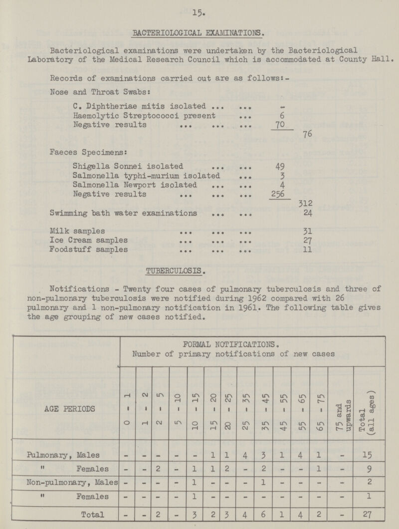 15. BACTERIOLOGICAL EXAMINATIONS. Bacteriological examinations were undertaken by the Bacteriological Laboratory of the Medical Research Council which is accommodated at County Hall. Records of examinations carried out are as follows:- Nose and Throat Swabs: C. Diphtheriae mitis isolated - Haemolytic Streptococci present 6 Negative results 70 76 Faeces Specimens: Shigella Sonnei isolated 49 Salmonella typhi-murium isolated 3 Salmonella Newport isolated 4 Negative results 256 312 Swimming bath water examinations 24 Milk samples 31 Ice Cream samples 27 Foodstuff samples 11 TUBERCULOSIS. Notifications - Twenty four cases of pulmonary tuberculosis and three of non-pulmonary tuberculosis were notified during 1962 compared with 26 pulmonary and 1 non-pulmonary notification in 1961. The following table gives the age grouping of new cases notified. AGE PERIODS FORMAL NOTIFICATIONS. Number of primary notifications of new cases 0-1 1-2 2-5 5-10 10 - 15 15 - 20 20-25 25 - 35 35 - 45 45 - 55 55 - 65 65 - 75 75 and upwards Total (all ages) Pulmonary, Males - - - - - 1 1 4 3 1 4 1 - 15  Females - - 2 - 1 1 2 - 2 - - 1 - 9 Non-pulmonary, Males - - - - 1 - - - 1 - - - - 2  Females - - - - 1 - - - - - - - - 1 Total - - 2 - 3 2 3 4 6 1 4 2 - 27