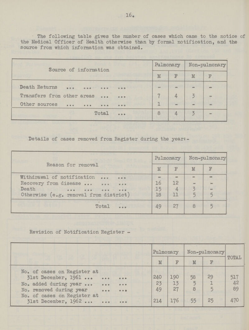 16. The following table gives the number of cases which came to the notice of the Medical Officer of Health otherwise than by formal notification, and the source from which information was obtained. Source of information Pulmonary Non-pulmonary M F M F Death Returns - - - - Transfers from other areas 7 4 3 - Other sources 1 - - - Total 8 4 3 - Details of cases removed from Register during the year:- Reason for removal Pulmonary Non-pulmonary M F M F Withdrawal of notification - - - - Recovery from disease 16 12 - - Death 15 4 3 - Otherwise (e.g. removal from district) 18 11 5 5 Total 49 27 8 5 Revision of Notification Register - Pulmonary Non-pulmonary TOTAL M F M F No. of cases on Register at 31st December, 1961 240 190 58 29 517 No» added during year 23 13 5 1 42 No. removed during year 49 27 8 5 89 No. of cases on Register at 31st December, 1962 214 176 55 25 470