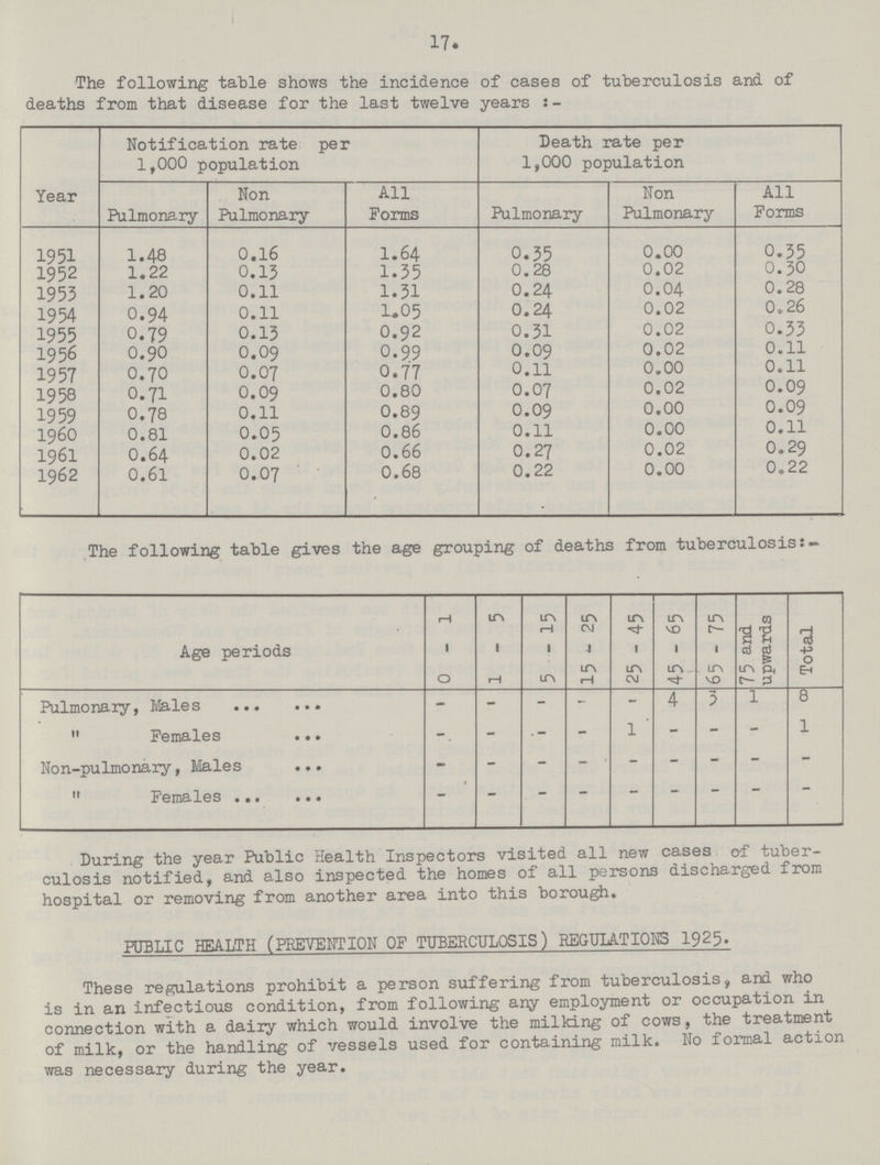 17 The following table shows the incidence of cases of tuberculosis and of deaths from that disease for the last twelve years :- Year Notification rate per 1,000 population Death rate per 1,000 population Pulmonary Non Pulmonary All Forms Pulmonary Non Pulmonary All Forms 1951 1.48 0.16 1.64 0.35 0.00 0.35 1952 1.22 0.13 1.35 0.28 0.02 0.30 1953 1.20 0.11 1.31 0.24 0.04 0.28 1954 0.94 0.11 1.05 0.24 0.02 0.26 1955 0.79 0.13 0.92 0.31 0.02 0.33 1956 0.90 0.09 0.99 0.09 0.02 0.11 1957 0.70 0.07 0.77 0.11 0.00 0.11 1958 0.71 0.09 0.80 0.07 0.02 0.09 1959 0.78 0.11 0.89 0.09 0.00 0.09 1960 0.81 0.05 0.86 0.11 0.00 0.11 1961 0.64 0.02 0.66 0.27 0.02 0.29 1962 0.61 0.07 0.68 0.22 0.00 0.22 The following table gives the age grouping of deaths from tuberculosis:- Age periods 0-1 l - 5 5 - 15 15 - 25 25 - 45 45 - 65 65 - 75 75 and upwards Total Pulmonary, Males - - - - - 4 3 1 8  Females - - - - 1 - — - 1 Non-pulmonary, Males - - - - - - - - -  Females - - - - - - - - - During the year Public Health Inspectors visited all new cases o-f tuber culosis notified, and also inspected the homes of all persons discharged from hospital or removing from another area into this borough. PUBLIC HEALTH (PREVENTION OF TUBERCULOSIS) REGULATIONS 1925- These regulations prohibit a person suffering from tuberculosis, and who is in an infectious condition, from following any employment or occupation in connection with a dairy which would involve the milking of cows, the treatment of milk, or the handling of vessels used for containing milk. No formal action was necessary during the year.