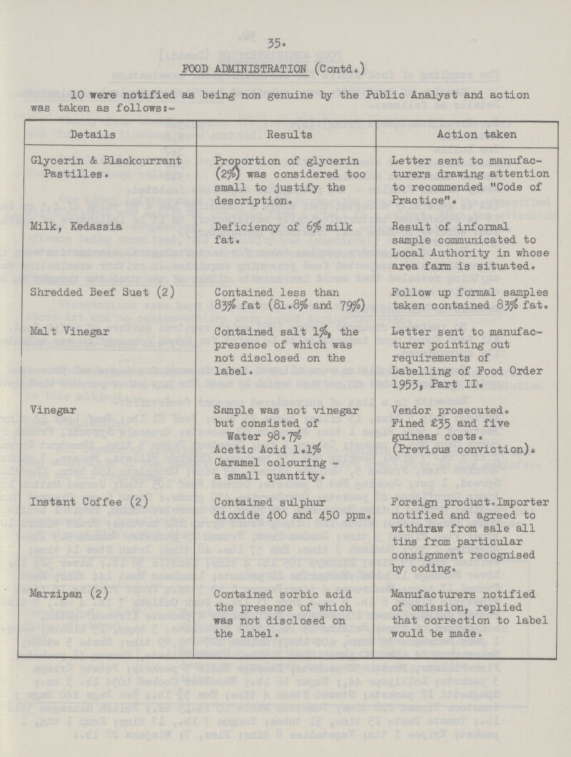 35. FOOD ADMINISTRATION (Contd.) 10 were notified as being non genuine by the Public Analyst and action was taken as follows:- Details Results Action taken Glycerin & Blackcurrant Pastilles. Proportion of glycerin (2%) was considered too small to justify the description. Letter sent to manufac turers drawing attention to recommended Code of Practice. Milk, Kedassia Deficiency of 6% milk fat. Result of informal sample communicated to Local Authority in whose area farm is situated. Shredded Beef Suet (2) Contained less than 83% fat (81.8% and 79%) Follow up formal samples taken contained 83$ fat. Malt Vinegar Contained salt 1%, the presence of which was not disclosed on the label. Letter sent to manufac turer pointing out requirements of Labelling of Food Order 1953, Part II. Vinegar Sample was not vinegar but consisted of Water 98.7% Acetic Acid 1.1% Caramel colouring a small quantity. Vendor prosecuted. Fined £35 and five guineas costs. (Previous conviction)0 Instant Coffee (2) Contained sulphur dioxide 400 and 450 ppm. Foreign product.Importer notified and agreed to withdraw from sale all tins from particular consignment recognised by coding. Marzipan (2) Contained sorbic acid the presence of which was not disclosed on the label. Manufacturers notified of omission, replied that correction to label would be made.