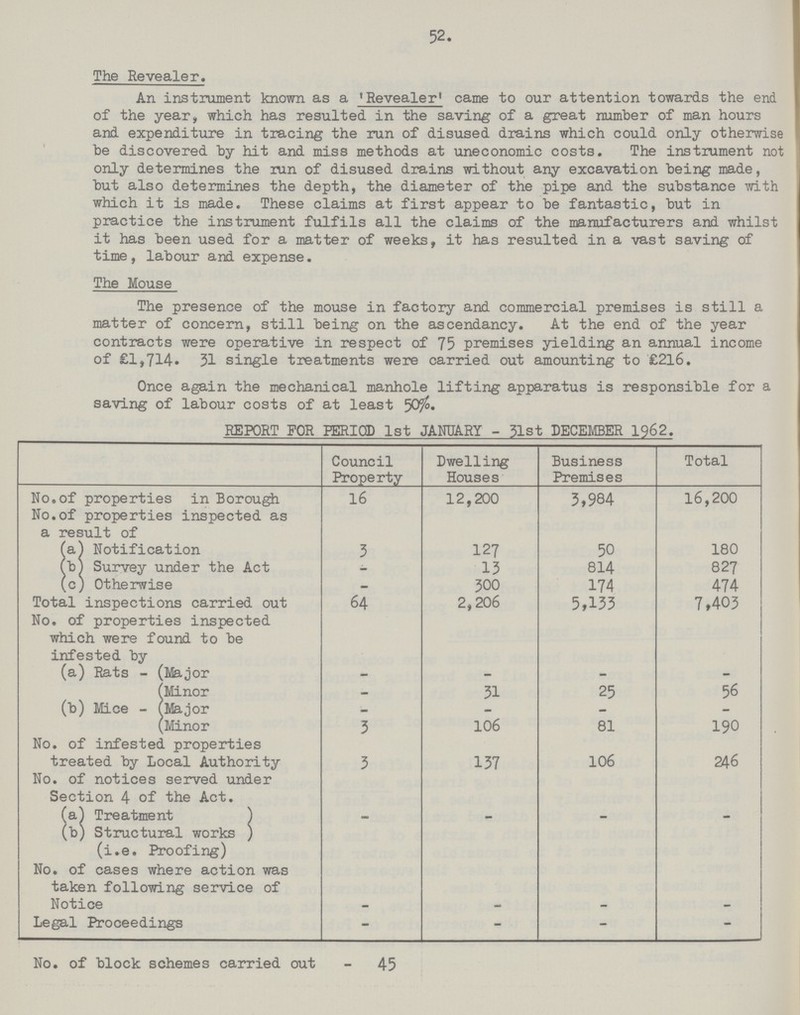 52. The Revealer. An instrument known as a 'Revealer' came to our attention towards the end of the year, which has resulted in the saving of a great number of man hours and expenditure in tracing the run of disused drains which could only otherwise be discovered by hit and miss methods at uneconomic costs. The instrument not only determines the run of disused drains without any excavation being made, but also determines the depth, the diameter of the pipe and the substance with which it is made. These claims at first appear to be fantastic, but in practice the instrument fulfils all the claims of the manufacturers and whilst it has been used for a matter of weeks, it has resulted in a vast saving of time, labour and expense. The Mouse The presence of the mouse in factory and commercial premises is still a matter of concern, still being on the ascendancy. At the end of the year contracts were operative in respect of 75 premises yielding an annual income of £1,714. 31 single treatments were carried out amounting to £216. Once again the mechanical manhole lifting apparatus is responsible for a saving of labour costs of at least REPORT FOR PERIOD 1st JANUARY - 31st DECEMBER 1962. Council Property Dwelling Houses Business Premises Total No.of properties in Borough 16 12,200 3,984 16,200 No.of properties inspected as a result of (a) Notification 3 127 50 180 (b) Survey under the Act — 13 814 827 (c) Otherwise — 300 174 474 Total inspections carried out 64 2,206 5,133 7,403 No. of properties inspected which were found to be infested by (a) Rats - Major — — — — Minor — 31 25 56 (b) Mice - Major — — — — Minor 3 106 81 190 No. of infested properties treated by Local Authority 3 137 106 246 No. of notices served under Section 4 of the Act. (a) Treatment — _ — — (b) Structural works (i.e. Proofing) No. of cases where action was taken following service of Notice — — — — Legal Proceedings — — — — No. of block schemes carried out - 45
