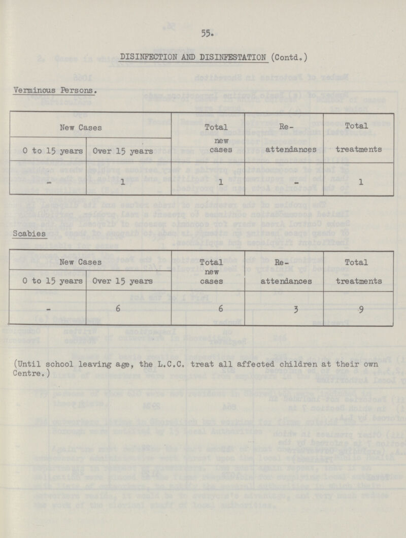 55. DISINFECTION AND DISINFESTATION (Contd.) Verminous Persons. New Cases Total new cases Re attendances Total treatments 0 to 15 years Over 15 years — 1 1 — 1 Scabies New Cases Total new cases Re attendances Total treatments 0 to 15 years Over 15 years — 6 6 3 9 (Until school leaving age, the L.C.C. treat all affected children at their own Centre.)