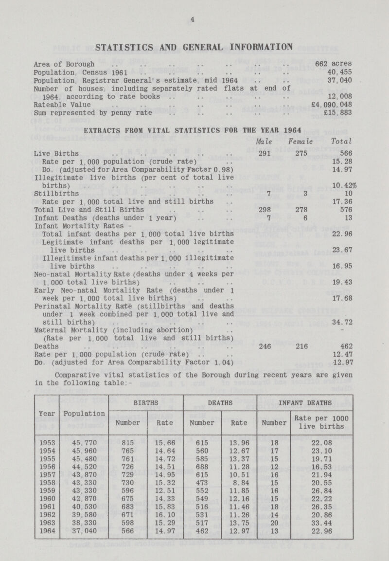 4 STATISTICS AND GENERAL INFORMATION Area of Borough 662 acres Population, Census 1961 40,455 Population Registrar General s estimate,mid, 1964 37,040 Number of houses including separately rated flats at end of 1964 according to rate books 12.008 Rateable Value £4,090,048 Sum represented by penny rate £15 883 EXTRACTS FROM VITAL STATISTICS FOR THE YEAR 1964 Ma le Fema le Total Live Births 291 275 566 Rate per 1,000 population (crude rate) 15.28 Do (adjusted for Area Comparability Factor 0. 98) 14.97 Illegitimate live births (per cent of total live births) 10.42% Stillbirths 7 3 10 Rate per l, 000 total live and still births 17.36 Total Live and Still Births 298 278 576 Infant Deaths (deaths under 1 year) 7 6 13 Infant Mortality Rates Total infant deaths per l,000 total live births 22.96 Legitimate infant deaths per 1,000 legitimate live births 23.67 Illegitimate infant deaths per l,000 illegitimate live births 16.95 Neo natal Mortality Rate (deaths under 4 weeks per 1,000 total live births) 19.43 Early Neo natal Mortality Rate (deaths under l week per l 000 total live births) 17.68 Perinatal Mortality Rate (stillbirths and deaths under l week combined per l,000 total live and still births) 34.72 Maternal Mortality (including abortion) - (Rate per l,000 total live and still births) Deaths 246 216 462 Rate per l,000 population (crude rate) 12.47 Do (adjusted for Area Comparability Factor 1,04) 12.97 Comparative vital statistics of the Borough during recent years are given in the following table. Year Population BIRTHS DEATHS INFANT DEATHS Number Rate Number Rate Number per 1000 live births 1953 45,770 815 15.66 615 13.96 18 22.08 1954 45,960 765 14,64 560 12.67 17 23.10 1955 45,480 761 14.72 585 13.37 15 19.71 1956 44,520 726 14.51 688 11.28 12 16.53 1957 43,870 729 14.95 615 10.51 16 21.94 1958 43,330 730 15.32 473 8.84 15 20.55 1959 43,330 596 12.51 552 11.85 16 26.84 1960 42,870 675 14.33 549 12.16 15 22.22 1961 40,530 683 15.83 516 11.46 18 26.35 1962 39,580 671 16.10 531 11.26 14 20.86 1963 38,330 598 15.29 517 13.75 20 33.44 1964 37,040 566 14.97 462 12.97 13 22.96