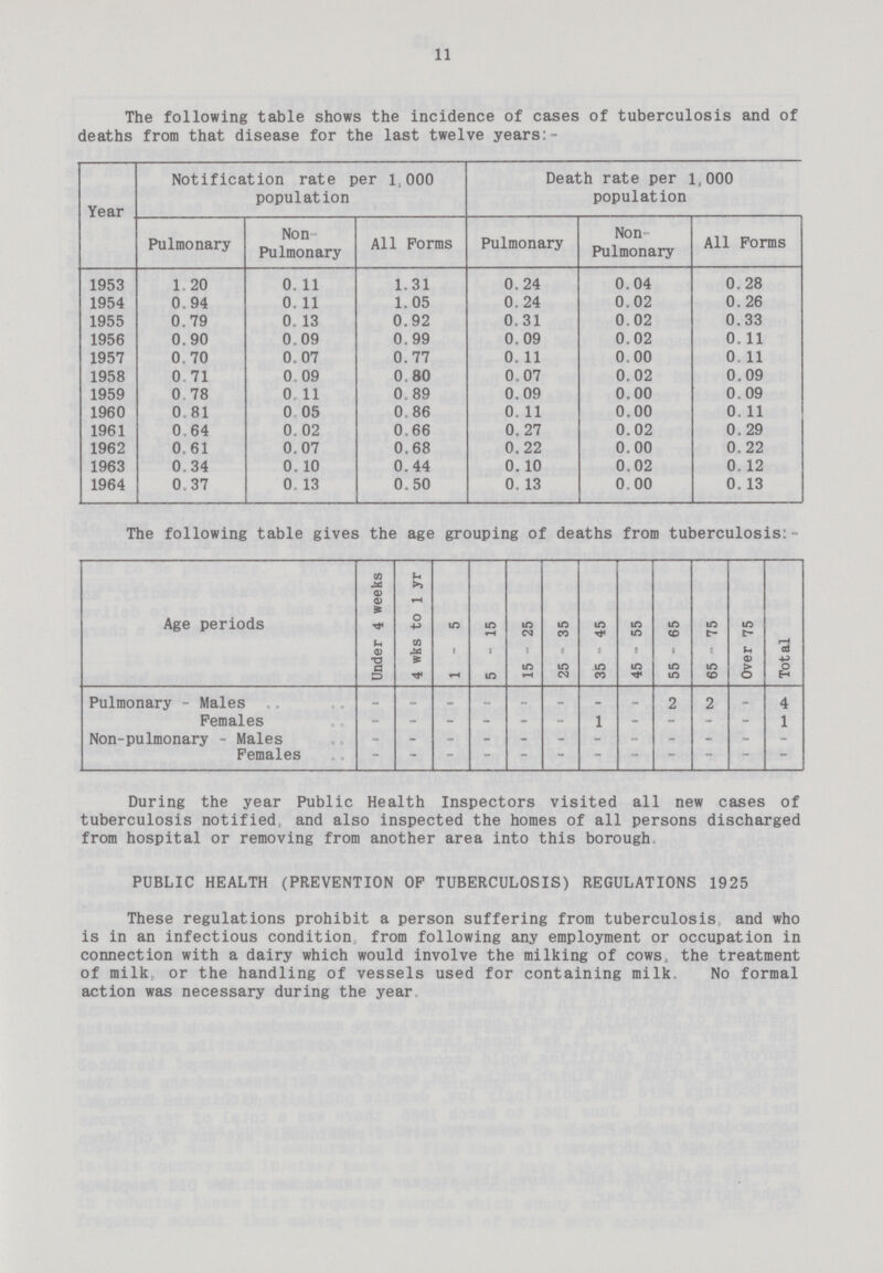 11 The following table shows the incidence of cases of tuberculosis and of deaths from that disease for the last twelve years:- Year Notification rate per 1,000 population Death rate per 1,000 population Pulmonary Non Pulmonary All Forms Pulmonary Non Pulmonary All Forms 1953 1.20 0.11 1.31 0.24 0.04 0.28 1954 0.94 0.11 1.05 0.24 0.02 0.26 1955 0.79 0.13 0.92 0.31 0.02 0.33 1956 0.90 0.09 0.99 0.09 0.02 0.11 1957 0.70 0.07 0.77 0.11 0.00 0.11 1958 0.71 0.09 0.80 0.07 0.02 0.09 1959 0.78 0.11 0.89 0.09 0.00 0.09 1960 0.81 0 05 0.86 0.11 0.00 0.11 1961 0.64 0.02 0.66 0.27 0.02 0.29 1962 0.61 0.07 0.68 0.22 0.00 0.22 1963 0.34 0.10 0.44 0.10 0.02 0.12 1964 0.37 0.13 0.50 0.13 0,00 0.13 The following table gives the age grouping of deaths from tuberculosis:- Age periods Under 4 weeks 4 wks to 1 yr 1 - 5 5-15 15 - 25 25 - 35 35 - 45 45 - 55 55 - 65 65 - 75 Over 75 Tot al Pulmonary - Males - - - - - - - - 2 2 - 4 Females - - - - - - 1 - - - - 1 Non-pulmonary - Males - - - - - - - - - - - - Females - - - - - - - - - - - - During the year Public Health Inspectors visited all new cases of tuberculosis notified, and also inspected the homes of all persons discharged from hospital or removing from another area into this borough. PUBLIC HEALTH (PREVENTION OF TUBERCULOSIS) REGULATIONS 1925 These regulations prohibit a person suffering from tuberculosis and who is in an infectious condition, from following any employment or occupation in connection with a dairy which would involve the milking of cows, the treatment of milk, or the handling of vessels used for containing milk. No formal action was necessary during the year