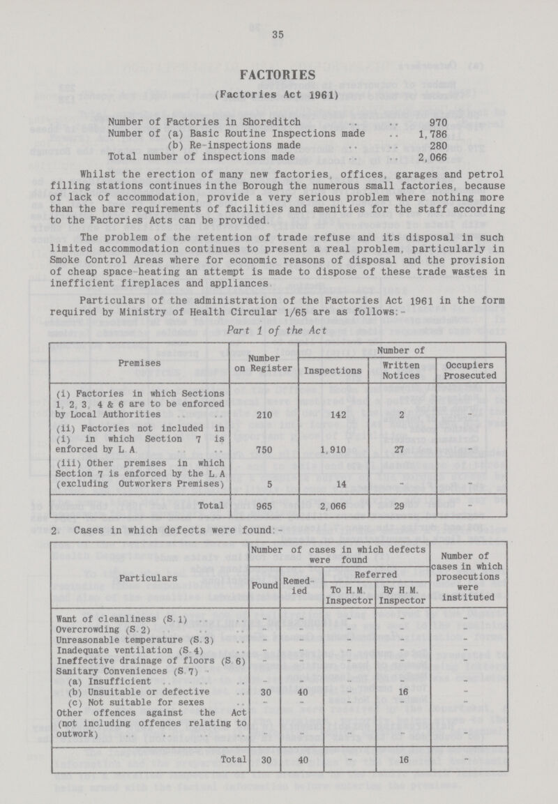 35 FACTORIES (Factories Act 1961) Number of Factories in Shoreditch 970 Number of (a) Basic Routine Inspections made 1,786 (b) Re-inspections made 280 Total number of inspections made 2,066 Whilst the erection of many new factories, offices, garages and petrol filling stations continues in the Borough the numerous small factories because of lack of accommodation, provide a very serious problem where nothing more than the bare requirements of facilities and amenities for the staff according to the Factories Acts can be provided The problem of the retention of trade refuse and its disposal in such limited accommodation continues to present a real problem, particularly in Smoke Control Areas where for economic reasons of disposal and the provision of cheap space heating an attempt is made to dispose of these trade wastes in inefficient fireplaces and appliances Particulars of the administration of the Factories Act 1961 in the form required by Ministry of Health Circular 1/65 are as follows:- Part 1 of the Act Premises Number on Register Number of Inspections Written Notices Occupiers Prosecuted (1) Factories in which Sections 1 2 3 4 & 6 are to be enforced by Local Authorities 210 142 2 (ii) Factories not included in (i) in which Section 7 is enforced by L A 750 1,910 27 (iii) Other premises in which Section ^ is enforced by the L A (excluding Outworkers Premises) 5 14 - - Total 965 2 066 29 - 2 Cases in which defects were found:- Particulars Number of cases in which defects were found Number of cases in which prosecutions were instituted Found Remed ied Referred To H M Inspector By H M Inspector Want of cleanliness (S. 1) .. - - - - - Overcrowding (S 2) - - - - - Unreasonable temperature (S 3) - - - - - Inadequate ventilation (S 4) - - - - - Ineffective drainage of floors (S 6) - - - - - Sanitary Conveniences (S 7) • (a) Insufficient _ . _ (b) Unsuitable or defective 30 40 - 16 - (c) Not suitable for sexes - - - - - Other offences against the Act (not including offences relating to outwork) - - - - - Total 30 40 - 16 -