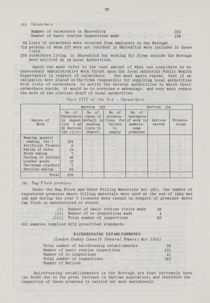 36 (a) Outworkers Number of outworkers in Shoreditch 233 Number of basic routine inspections made 138 56 Lists of outworkers were received from employers in the Borough. 718 persons of whom 577 were not resident in Shoreditch were included in these lists 279 outworkers living in Shoreditch but working for firms outside the Borough were notified by 18 Local Authorities. Again one must refer to the Vast amount of what one considers to be unnecessary administrative work thrust upon the local authority Public Health Departments in respect of outworkers, One must again repeat, that if an obligation were placed on the firms responsible for supplying local authorities with lists of outworkers to notify the several authorities in which their outworkers reside, it would be to everyone' s advantage, and very much reduce the work of the clerical staff of local authorities. Part VIII of the Act - Outworkers Nature of Work Section 133 Section 134 No. of Outworkers in August list r qd by Section 133 (l)(c) No. of cases of default in sending lists to Council No of prosecu tions for failure to supply No. of ' instances of work in unwhole some premises Notices served Prosecu tions Wearing apparel (making, etc ) 278 - - - - - Artificial flowers 9 - - - - - Making of boxes 19 - - - - Brush making 7 _ _ - _ - Carding of buttons 49 - . - - - Leather goods 15 - - - - - Christmas crackers 7 - - - - - Envelope making 94 - - - - - Total 478 - - - - -- (b) Rag Flock premises Under the Rag Flock and Other Filling Materials Act 1951 the number of registered premises where filling materials were used at the end of 1964 was 108 and during the year 7 licences were issued in respect of premises where rag flock is manufactured or stored. (i) Number of basic routine visits made 56 (ii) Number of re-inspections made 4 (iii) Total number of inspections 60 All samples complied with prescribed standards. HAIRDRESSING ESTABLISHMENTS (London County Council (General Powers) Act 1954) Total number of hairdressing establishments 58 Number of basic routine inspections 121 Number of re¬inspections 41 Total number of inspections 162 Number of Notices Hairdressing establishments in the Borough are kept extremely busy (no doubt due to the great increase in daytime population) and therefore the inspection of these premises is carried out. most assiduously.