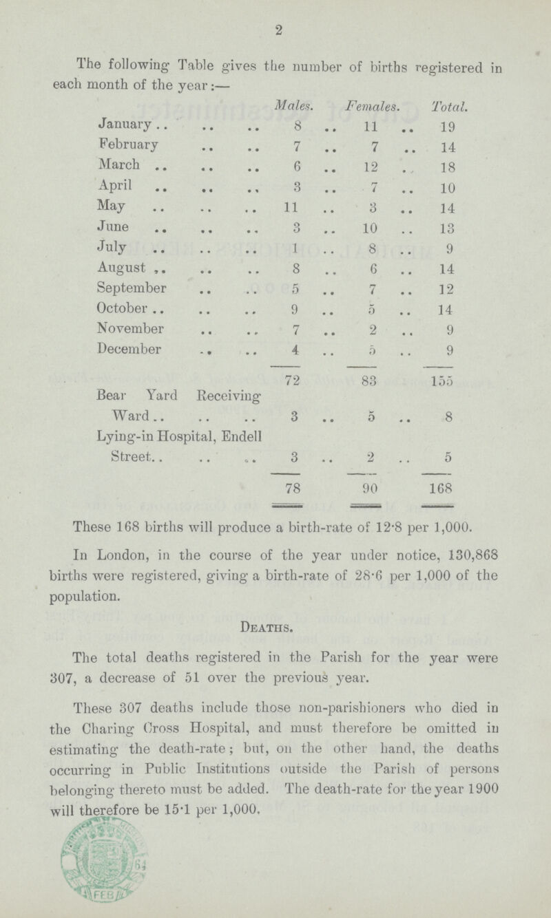 2 The following Table gives the number of births registered in each month of the year:— Males. Females. Total. January 8 11 19 February 7 7 14 March 6 12 18 April 3 7 10 May 11 3 14 June 3 10 13 July 1 8 9 August 8 6 14 September 5 7 12 October 9 5 14 November 7 2 9 December 4 5 9 72 83 155 Bear Yard Receiving Ward 3 5 8 Lying-in Hospital, Endell Street 3 2 5 78 90 168 These 168 births will produce a birth-rate of 12.8 per 1,000. In London, in the course of the year under notice, 130,868 births were registered, giving a birth-rate of 28.6 per 1,000 of the population. Deaths. The total deaths registered in the Parish for the year were 307, a decrease of 51 over the previous year. These 307 deaths include those non-parishioners who died in the Charing Cross Hospital, and must therefore be omitted in estimating the death-rate; but, on the other hand, the deaths occurring in Public Institutions outside the Parish of persons belonging thereto must be added. The death-rate for the year 1900 will therefore be 15.1 per 1,000.