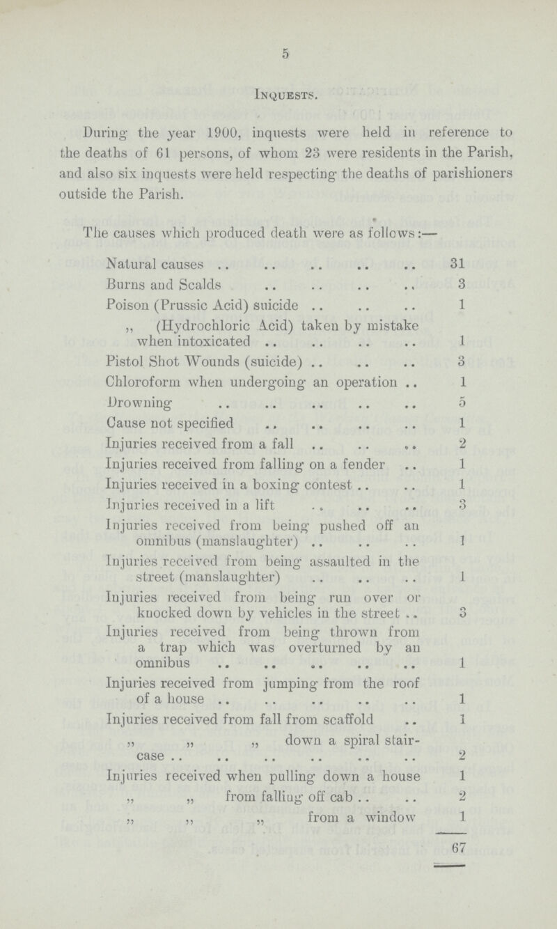 5 Inquests. During the year 1900, inquests were held in reference to the deaths of 61 persons, of whom 23 were residents in the Parish, and also six inquests were held respecting the deaths of parishioners outside the Parish. • The causes which produced death were as follows:— Natural causes 31 Burns and Scalds 3 Poison (Prussic Acid) suicide 1 ,, (Hydrochloric Acid) taken by mistake when intoxicated 1 Pistol Shot Wounds (suicide) 3 Chloroform when undergoing an operation 1 Drowning 5 Cause not specified 1 Injuries received from a fall 2 Injuries received from falling on a fender 1 Injuries received in a boxing contest 1 Injuries received in a lift 3 Injuries received from being pushed off an omnibus (manslaughter) 1 Injuries received from being assaulted in the street (manslaughter) 1 Injuries received from being run over or knocked down by vehicles in the street 3 Injuries received from being thrown from a trap which was overturned by an omnibus 1 Injuries received from jumping from the roof of a house 1 Injuries received from fall from scaffold 1 „ „ „ down a spiral stair case 2 Injuries received when pulling down a house 1 „ „ from falling off cab 2 „ ,, „ from a window 1 67