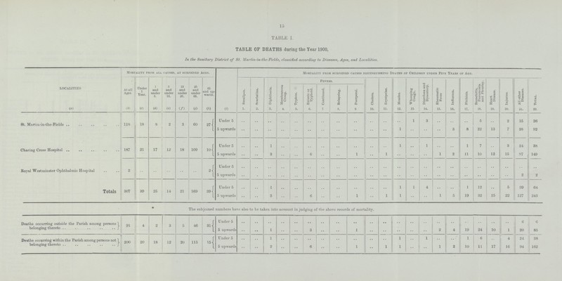 15 TABLE I. TABLE OF DEATHS during the Year 1900, In the Sanitary District of St. Martin-in-the-Fields, classified according to Diseases, Ages, and Localities. LOCALITIES Mortality from all causes, at subjoined Ages. Mortality from subjoined causes distinguishing Deaths of Children under Five Years of Age. At all Ages. Under 1 Year. 1 and under 5. 5 and under 15. 15 and under 25. 25 and under 65. 65 and up wards. Smallpox. Scarlatina. Diphtheria. Membranous Croup. Fevers. Cholera, Erysipelas. Measles. Whooping Cough. Diarrhoea and Dysentery. Rheumatic Fever Influenza. Phthisis. Bronchitis, Pneumonia and Pleurisy. Heart Disease. Injuries. All other Diseases. Total. Typhus. Enteric or Typhoid. Continued. Relapsing. Puerperal. (a) (b) (c) (d) (e) (f) (g) (h) (i) 1. 2. 3. 4. 5. 6. 7. 8. 9. 10. 11. 12. 13. 14. 15. 16. 17. 18. 19. 20. 21. 22. St. Martin-in-the-Fields 118 18 8 2 3 60 27 Under 5 .. .. .. .. .. .. .. .. .. .. .. .. 1 3 .. .. .. 5 .. 2 15 26 5 upwards .. .. .. .. .. .. .. .. .. .. .. 1 .. .. .. 3 8 22 13 7 38 92 Charing Cross Hospital 187 21 17 12 18 109 10 Under 5 .. .. 1 .. .. .. .. .. .. .. .. 1 .. 1 .. .. 1 7 .. 3 24 38 5 upwards .. .. 3 .. .. 6 .. .. 1 .. 1 .. .. .. 1 2 11 10 12 15 87 149 Royal Westminster Ophthalmic Hospital 2 .. .. .. .. .. 2 Under 5 .. .. .. .. .. .. .. .. .. .. .. .. .. .. .. .. .. .. .. .. .. .. 5 upwards .. .. .. .. .. .. .. .. .. .. .. .. .. .. .. .. .. .. .. .. 2 2 Totals 307 39 25 14 21 169 39 Under 5 .. .. 1 .. .. .. .. .. .. .. .. 1 1 4 .. .. 1 12 .. 5 39 64 5 upwards .. .. 3 .. .. 6 .. .. 1 .. 1 1 .. .. 1 5 19 32 25 22 127 243 The subjoined numbers have also to be taken into account in judging of the above records of mortality. Deaths occurring outside the Parish among persons belonging there to 91 4 2 3 5 46 31 Under 5 .. .. .. .. .. .. .. .. .. .. .. .. .. .. .. .. .. .. .. .. 6 6 5 upwards .. .. 1 .. .. 3 .. .. 1 .. .. .. .. .. 2 4 19 24 10 1 20 85 Deaths occurring within the Parish among persons not belonging there to 200 20 18 12 20 115 15 Under 5 .. .. 1 .. .. .. .. .. .. .. .. 1 .. 1 .. .. 1 6 .. 4 24 38 5 upwards .. .. 2 .. .. 6 .. .. 1 .. 1 1 .. .. 1 2 10 11 17 16 94 162