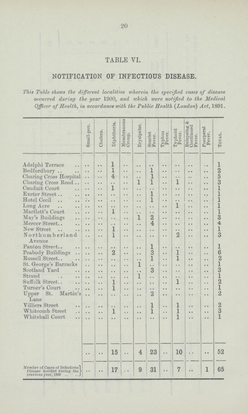 20 TABLE VI. NOTIFICATION OF INFECTIOUS DISEASE. This Table shows the different localities wherein the specified cases of disease occurred during the year 1900, and lohich were notified to the Medical Officer of Health, in accordance with the Public Health (London) Act, 1891. Small-pox. Cholera. Diphtheria. Membranous Croup. Erysipelas. Scarlet Fever. Typhus Fever. Typhoid Fever. Relapsing & Continued Fever. Puerperal Fever. Total. Adelphi Terrace .. .. l .. .. .. .. .. .. .. 1 Bedfordbury .. .. l .. .. 1 .. .. .. .. 2 Charing Cross Hospital .. .. 4 .. .. 1 .. .. .. .. 5 Charing Cross Road .. .. .. .. 1 1 .. 1 .. .. 3 Conduit Court .. .. 1 .. .. .. .. .. .. .. 1 Exetra Street .. .. .. .. .. l .. .. .. .. 1 Hotel Cecil .. .. .. .. .. 1 .. .. .. .. 1 Long Acre .. .. .. .. .. .. .. 1 .. .. 1 Martlett's Court .. .. 1 .. .. .. .. .. .. .. 1 May's Building .. .. .. .. l 2 .. .. .. .. 3 Mercer Street .. .. .. .. .. 4 .. .. .. .. 4 New Street .. .. 1 .. .. .. .. .. .. .. 1 Northumberland Avenue .. .. 1 .. .. .. .. 2 .. .. 3 Panton Street .. .. .. .. .. 1 .. .. .. .. 1 Peabody Buildings .. .. 2 .. .. 3 .. 1 .. .. 6 Rssell Street .. .. .. .. .. 1 .. 1 .. .. 2 St. George's Barracks .. .. .. .. l .. .. .. .. .. 1 Scotland Yard .. .. .. .. .. 3 .. .. .. .. 3 Strand .. .. .. .. 1 .. .. .. .. .. 1 Suffolk Street .. .. 1 .. .. .. .. 1 .. .. 2 Turner's Court .. .. 1 .. .. .. .. .. .. .. 1 Upper St. Martin's Lane .. .. .. .. .. 2 .. .. .. .. 2 Villiers Street .. .. .. .. .. 1 .. 1 .. .. 2 Whitcomb Street .. .. 1 .. .. 1 .. 1 .. .. 3 Whitehall Court .. .. .. .. .. .. .. 1 .. .. 1 .. .. 15 .. 4 23 .. 10 .. .. 52 Number of Cases of Infectious Disease notified during the previous year, 1899 .. .. 17 .. 9 31 .. 7 .. 1 65