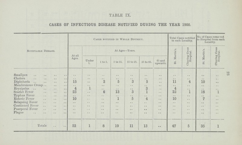 23 TABLE IX. CASES OF INFECTIOUS DISEASE NOTIFIED DUKING THE YEAR 1900. Notifiable Disease. Cases notified in Whole District. Total Cases notified in each Locality. No. of Cases removed to Hospital from each Locality. At all Ages. At Ages—Years. St. Martin's. Charing Cross Hospital. St. Martin's. Charing Cross Hospital. Under 1. 1 to 5. 5 to 15. 15 to 25. 25 to 65. 65 and upwards. Smallpox .. .. .. .. .. .. .. .. .. .. .. Cholera .. .. .. .. .. .. .. .. .. .. .. Diphtheria 15 .. 2 5 3 5 .. 11 4 10 .. Membranous Croup .. .. .. .. .. .. .. .. .. .. .. Erysipelas 4 l .. .. .. 3 .. 4 .. .. .. Scarlet Fever 23 .. 6 13 3 1 22 1 18 1 Typhus Fever .. .. .. .. .. .. .. .. .. .. .. Enteric Fever 10 .. .. 1 5 4 .. 10 .. 7 .. Relapsing Fever .. .. .. .. .. .. .. .. .. .. .. Continued Fever .. .. .. .. .. .. .. .. .. .. .. Puerperal Fever .. .. .. .. .. .. .. .. .. .. .. Plague .. .. .. .. .. .. .. .. .. .. .. Totals 52 1 8 19 11 13 .. 47 5 35 l