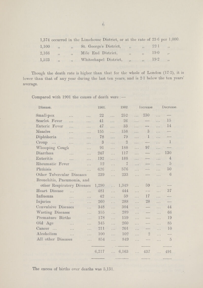 6 1,374 occurred in the Limehouse District, or at the rate of 23 6 per 1,000. 1,100 „ „ St. George's District, „ „ 22.1 „ 2,166 „ „ Mile End District, „ „ 19.0 „ 1,523 „ „ Whitechapel District, „ „ 19.2 „ Though the death rate is higher than that for the whole of London (17.2), it is lower than that of any year during the last ten years, and is 2-1 below the ten years' average. Compared with 1901 the causes of death were:— Disease. 1901. 1902. Increase Decrease. Small-pox 22 252 230 — Scarlet Fever 41 26 — 15 Enteric Fever 47 33 — 14 Measles 155 158 3 - Diphtheria 78 79 1 - Croup 3 2 — 1 Whooping Cough 91 188 97 — Diarrhœa 247 117 — 130 Enteritis 192 188 — 4 Rheumatic Fever 12 7 — 5 Phthisis 626 576 — 50 Other Tubercular Diseases 239 233 — 6 Bronchitis, Pneumonia, and other Respiratory Diseases 1,290 1,349 59 - Heart Disease 481 444 - 37 Influenza 42 59 17 — Injuries 260 288 28 — Convulsive Diseases 348 304 — 44 Wasting Diseases 355 289 — 66 Premature Births 178 159 — 19 Old Age 345 260 — 85 Cancer 211 201 - 10 Alcoholism 100 102 2 — All other Diseases 854 849 — 5 6,217 6,163 437 491 The excess of births over deaths was 5,131.