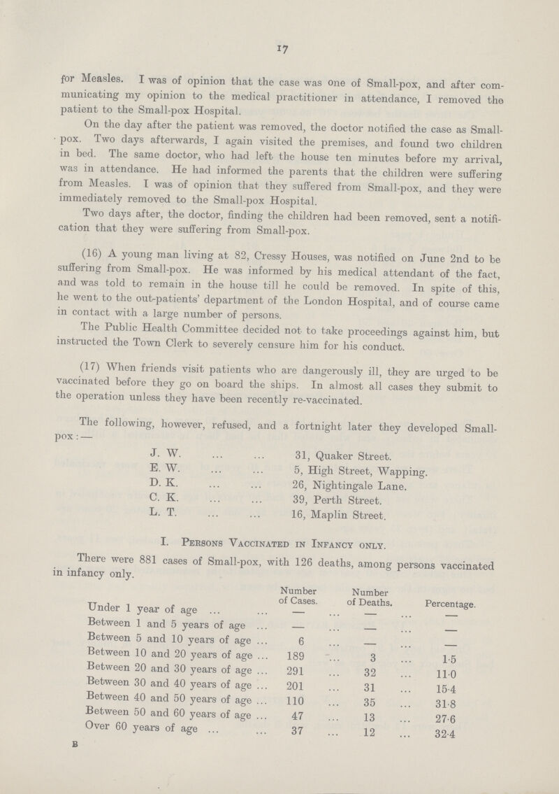 17 for Measles. I was of opinion that the case was one of Small-pox, and after com municating my opinion to the medical practitioner in attendance, I removed the patient to the Small-pox Hospital. On the day after the patient was removed, the doctor notified the case as Small pox. Two days afterwards, I again visited the premises, and found two children in bed. The same doctor, who had left the house ten minutes before my arrival, was in attendance. He had informed the parents that the children were suffering from Measles. I was of opinion that they suffered from Small-pox, and they were immediately removed to the Small-pox Hospital. Two days after, the doctor, finding the children had been removed, sent a notifi cation that they were suffering from Small-pox. (16) A young man living at 82, Cressy Houses, was notified on June 2nd to be suffering from Small-pox. He was informed by his medical attendant of the fact, and was told to remain in the house till he could be removed. In spite of this, he went to the out-patients' department of the London Hospital, and of course came in contact with a large number of persons. The Public Health Committee decided not to take proceedings against him, but instructed the Town Clerk to severely censure him for his conduct. (17) When friends visit patients who are dangerously ill, they are urged to be vaccinated before they go on board the ships. In almost all cases they submit to the operation unless they have been recently re-vaccinated. The following, however, refused, and a fortnight later they developed Small pox:— J. W. 31, Quaker Street. E. W. 5, High Street, Wapping. D. K. 26, Nightingale Lane. C. K. 39, Perth Street. L. T. 16, Maplin Street. I. Persons Vaccinated in Infancy only. There were 881 cases of Small-pox, with 126 deaths, among persons vaccinated in infancy only. Number of Cases. Number of Deaths. Percentage. Under 1 year of age — — — Between 1 and 5 years of age — — — Between 5 and 10 years of age 6 — — Between 10 and 20 years of age 189 3 1.5 Between 20 and 30 years of age 291 32 11.0 Between 30 and 40 years of age 201 31 15.4 Between 40 and 50 years of age 110 35 31.8 Between 50 and 60 years of age 47 13 27.6 Over 60 years of age 37 12 32.4 B