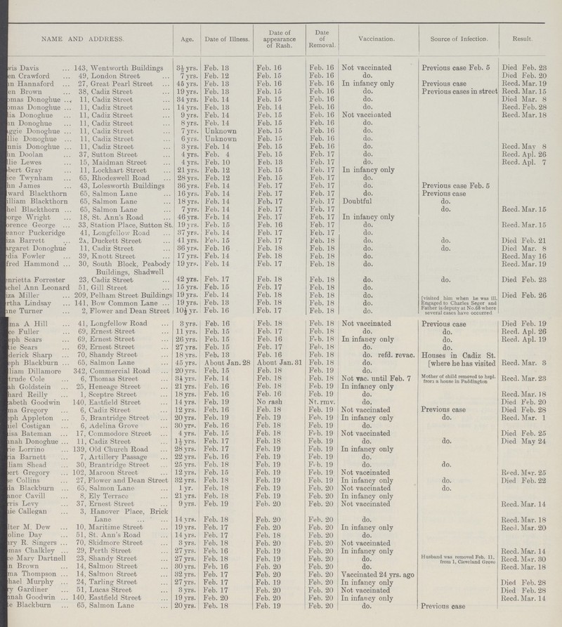 NAME AND ADDRESS. Age. Date of Illness. Date of appearance of Rash. Date of Removal. Vaccination. Source of Infection. Result. vis Davis 143, Wentworth Buildings 3½ yrs. Feb. 13 Feb. 16 Feb. 16 Not vaccinated Previous case Feb. 5 Died Feb. 23 en Crawford 49, London Street 7 yrs. Feb. 12 Feb. 15 Feb. 16 do. Died Feb. 20 Hannaford 27, Great Pearl Street 45 yrs. Feb. 13 Feb. 16 Feb. 16 In infancy only Previous case Recd. Mar. 19 en Brown 38, Cadiz Street 19 yrs. Feb. 13 Feb. 15 Feb. 16 do. Previous cases in street Recd. Mar. 15 mas Donoghue 11, Cadiz Street 34 yrs. Feb. 14 Feb. 15 Feb. 16 do. Died Mar. 8 omas Donoghue 11, Cadiz Street 14 yrs. Feb. 13 Feb. 14 Feb. 16 do. Recd. Feb. 28 ia Donoghue 11, Cadiz Street 9 yrs. Feb. 14 Feb. 15 Feb. 16 Not vaccinated Recd. Mar. 18 n Donoghue 11, Cadiz Street 8 yrs. Feb. 14 Feb. 15 Feb. 16 do. ggie Donoghue 11, Cadiz Street 7 yrs. Unknown Feb. 15 Feb. 16 do. lie Donoghue 11, Cadiz Street 6 yrs. Unknown Feb. 15 Feb. 16 do. nnis Donoghue 11, Cadiz Street 3 yrs. Feb. 14 Feb. 15 Feb. 16 do. Recd. May 8 m Doolan 37, Sutton Street 4 yrs. Feb. 4 Feb. 15 Feb. 17 do. Recd. Apl. 26 lie Lewes 15, Maidman Street 4 yrs. Feb. 10 Feb. 13 Feb. 17 do. Recd. Apl. 7 Robert Gray 11, Lockhart-Street 21 yrs. Feb. 12 Feb. 15 Feb. 17 In infancy only ce Twynham 65, Rhodeswell Road 28 yrs. Feb. 12 Feb. 15 Feb. 17 do. James 43, Lolesworth Buildings 36 yrs. Feb. 14 Feb. 17 Feb. 17 do. Previous case Feb. 5 ward Blackthorn 65, Salmon Lane 16 yrs. Feb. 14 Feb. 17 Feb. 17 do. Previous case William Blackthorn 65, Salmon Lane 18 yrs. Feb. 14 Feb. 17 Feb. 17 Doubtful do. Blackthorn 65, Salmon Lane 7 yrs. Feb. 14 Feb. 17 Feb. 17 do. Recd. Mar. 15 orge Wright 18, St. Ann's Road 46 yrs. Feb. 14 Feb. 17 Feb. 17 In infancy only orence George 33, Station Place, Sutton St 19 yrs. Feb. 15 Feb. 16 Feb. 17 do. Recd. Mar. 15 eanor Puckeridge 41, Longfellow Road 37 yrs. Feb. 14 Feb. 17 Feb. 17 do. za Barrett 2 a, Duckett Street 41 yrs. Feb. 15 Feb. 17 Feb. 18 do. do. Died Feb. 21 rgaret Donoghue 11, Cadiz Street 36 yrs. Feb. 16 Feb. 18 Feb. 18 do. do. Died Mar. 8 dia Fowler 39, Knott Street 17 yrs. Feb. 14 Feb. 18 Feb. 18 do. Recd. May 16 fred Hammond 30, South Block, Peabody Buildings, Shadwell 19 yrs. Feb. 14 Feb. 17 Feb. 18 do. Recd. Mar. 19 mrietta Forrester 23, Cadiz Street 42 yrs. Feb. 17 Feb. 18 Feb. 18 do. do. Died Feb. 23 chel Ann Leonard 51, Gill Street 15 yrs. Feb. 15 Feb. 17 Feb. 18 do. za Miller 209, Pelham Street Buildings 19 yrs. Feb. 14 Feb. 18 Feb. 18 do. [visited him when he was ill. Engaged to Charles Seger and Father is deputy at No.68 where several cases have occurred Died Feb. 26 rtha Lindsay 141, Bow Common Lane 19 yrs. Feb. 13 Feb. 18 Feb. 18 do. Turner 2, Flower and Dean Street 10½ yr. Feb. 16 Feb. 17 Feb. 18 do. A Hill 41, Longfellow Road 3 yrs. Feb. 16 Feb. 18 Feb. 18 Not vaccinated Previous case Died Feb. 19 Fuller 69, Ernest Street 11 yrs. Feb. 15 Feb. 17 Feb. 18 do. do. Recd. Apl. 26 eph Sears 69, Ernest Street 26 yrs. Feb. 15 Feb. 16 Feb. 18 In infancy only do. Recd. Apl. 19 Sears 69, Ernest Street 27 yrs. Feb. 15 Feb. 17 Fell. 18 do. do. derick Sharp 70, Shandy Street 18 vrs. Feb. 13 Feb. 16 Feb. 18 do. refd. revac. Houses in Cadiz St. [where he has visited Blackburn 65, Salmon Lane 45 yrs. About Jan. 28 About Jan. 31 Feb. 18 do. Recd. Mar. 3 liam Dillamore 342, Commercial Road 20 yrs. Feb. 15 Feb. 18 Feb. 19 do. trude Cole 6, Thomas Street 3½ yrs. Feb. 14 Feb. 18 Feb. 18 Not vac. until Feb. 7 Mother of child removed to hspl. frora a house in Paddington Recd. Mar. 23 Goldstein 25, Heneage Street 21 yrs. Feb. 16 Feb. 18 Feb. 19 In infancy only hard Reilly 1, Sceptre Street 18 yrs. Feb. 16 Feb. 16 Feb. 19 do. Recd. Mar. 18 abeth Goodwin 140, Eastfield Street 14 yrs. Feb. 19 No rash Nt. rmv. do. Died Feb. 20 ma Gregory 6, Cadiz Street 12 yrs. Feb. 16 Feb. 18 Feb. 19 Not vaccinated Previous case Died Feb. 28 Appleton 5, Brantridge Street 20 yrs. Feb. 19 Feb. 19 Feb. 19 In infancy only do. Recd. Mar. 1 Costigan 6, Adelina Grove 30 yrs. Feb. 16 Feb. 18 Feb. 19 do. Bateman 17, Commodore Street 4 yrs. Feb. 15 Feb. 18 Feb. 19 Not vaccinated Died Feb. 25 Donoghue 11, Cadiz Street 1½ yrs. Feb. 17 Feb. 18 Feb. 19 do. do. Died May 24 Lorrino 139, Old Church Road 28 yrs. Feb. 17 Feb. 19 Feb. 19 In infancy only Barnett 7, Artillery Passage 22 yrs. Feb. 16 Feb. 19 Feb. 19 do. liam Shead 30, Brantridge Street 25 yrs. Feb. 18 Feb. 19 Feb. 19 do. do. ert Gregory 102, Maroon Street 12 yrs. Feb. 15 Feb. 19 Feb. 19 Not vaccinated Recd. Mar. 25 Collins 27, Flower and Dean Street 32 yrs. Feb. 18 Feb. 19 Feb. 19 In infancy only do. Died Feb. 22 Blackburn 65, Salmon Lane 1 yr. Feb. 18 Feb. 19 Feb. 20 Not vaccinated do. nor Cavill 8, Ely Terrace 21 yrs. Feb. 18 Feb. 19 Feb. 20 In infancy only Levy 37, Ernest Street 9 yrs. Feb. 19 Feb. 20 Feb. 20 Not vaccinated Recd. Mar. 14 Callegan 3, Hanover Place, Brick Lane 14 vrs. Feb. 18 Feb. 20 Feb. 20 do. Recd. Mar. 18 lter M. Dew 10, Maritime Street 19 yrs. Feb. 17 Feb. 20 Feb. 20 In infancy only Recd. Mar. 20 oline Day 51, St. Ann's Road 14 yrs. Feb. 17 Feb. 18 Feb. 20 do. R. Singers 70, Skidmore Street 3 yrs. Feb. 18 Feb. 20 Feb. 20 Not vaccinated mas Chalkley 29, Perth Street 27 yrs. Feb. 16 Feb. 19 Feb. 20 In infancy only Recd. Mar. 14 Mary Dartnell 23, Shandy Street 27 yrs. Feb. 18 Feb. 19 Feb. 20 do. Husband was removed Feb. 11. from 1, Cleveland Grove Recd. Mar. 30 Brown 14, Salmon Street 30 yrs. Feb. 16 Feb. 20 Feb. 20 do. Recd. Mar. 18 Thompson 14, Salmon Street 32 yrs. Feb. 17 Feb. 20 Feb. 20 Vaccinated 24 yrs. ago Murphy 24, Tarling Street 27 yrs. Feb. 17 Feb. 19 Feb. 20 In infancy only Died Feb. 28 Gardiner 51, Lucas Street 3 yrs. Feb. 17 Feb. 20 Feb. 20 Not vaccinated Died Feb. 28 Goodwin 140, Eastfield Street 19 yrs. Feb. 20 Feb. 20 Feb. 20 In infancy only Recd. Mar. 14 Blackburn 65, Salmon Lane 20 yrs. Feb. 18 Feb. 19 Feb. 20 do. Previous case