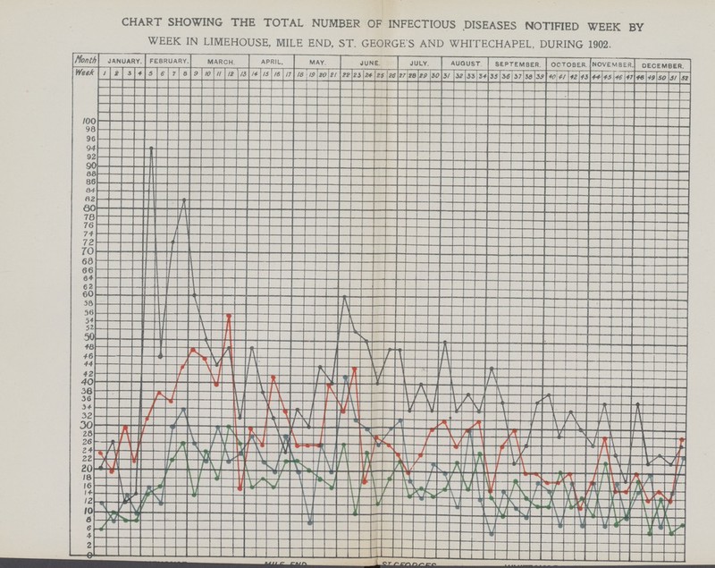 CHART SHOWING THE TOTAL NUMBER OF INFECTIOUS DISEASES NOTIFIED WEEK BY WEEK IN LIMEHOUSE, MILE END, ST. GEORGE S AND WHITECHAPEL, DURING 1902.