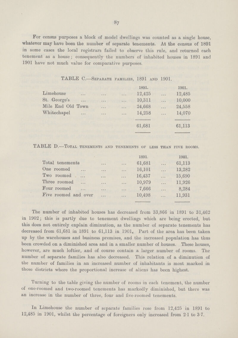 87 For census purposes a block of model dwellings was counted as a single house, whatever may have been the number of separate tenements. At the census of 1891 in some cases the local registrars failed to observe this rule, and returned each tenement as a house; consequently the numbers of inhabited houses in 1891 and 1901 have not much value for comparative purposes. TABLE C.—Separate families, 1891 and 1901. 1891. 1901. Limehouse 12,425 12,485 St. George's 10,311 10,000 Mile End Old Town 24,668 24,558 Whitechapel 14,258 14,070 61,681 61,113 TABLE D.—Total tenements and tenements of less than five rooms. 1891. 1901. Total tenements 61,681 61,113 One roomed 16,101 13,282 Two roomed 16,437 15,690 Three roomed 10,979 11,926 Four roomed 7,666 8,284 Five roomed and over 10,498 11,931 The number of inhabited houses has decreased from 33,866 in 1891 to 31,462 in 1902; this is partly due to tenement dwellings which are being erected, but this does not entirely explain diminution, as the number of separate tenements has decreased from 61,681 in 1891 to 61,113 in 1901, Part of the area has been taken up by the warehouses and business premises, and the increased population has thus been crowded on a diminished area and in a smaller number of houses. These houses, however, are much loftier, and of course contain a larger number of rooms. The number of separate families has also decreased. This relation of a diminution of the number of families in an increased number of inhabitants is most marked in those districts where the proportional increase of aliens has been highest. Turning to the table giving the number of rooms in each tenement, the number of one-roomed and two-roomed tenements has markedly diminished, but there was an increase in the number of three, four and five-roomed tenements. In Limehouse the number of separate families rose from 12,425 in 1891 to 12,485 in 1901, whilst the percentage of foreigners only increased from 2.1 to 3.7.