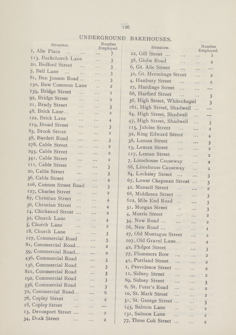 126 UNDERGROUND BAKEHOUSES. Situation. Number Employed Situation: Number Employed. 1, Alie Place 7 22, Gill Street 2 113, Back church Lane 3 38, Globe Road 2 20, Bedford Street 3 6, Gt. Alie Street - 7, Bell Lane 3 32, Gt. Hermitage Street 2 81, Ben Jonson Road 3 4, Hanbury Street 2 150, Bow Common Lane 2 27, Hardinge Street - 139, Bridge Street 1 68, Harford Street 3 92, Bridge Street 2 56, High Street, White chapel 3 21, Brady Street 3 161, High Street, Shadwell — 48, Brick Lane 2 84, High Street, Shadwell — 122, Brick Lane 4 47, High Street, Shadwell 3 119, Broad Street 3 115, Jubilee Street 2 85, Brook Street 2 32, King Edward Street 4 58, Burdett Road 3 38, Leman Street 3 278, Cable Street 2 15, Leman Street 2 293, Cable Street 2 117, Leman Street 2 341, Cable Street 2 7, Limehouse Causeway 2 111, Cable Street 3 68, Lime house Causeway 2 20, Cable Street 3 84, Locksley Street 3 36, Cable Street 4 67, Lower Chapman Street 3 108, Cannon Street Road 3 42, Mansell Street 2 127, Charles Street 2 68, Middlesex Street 3 67, Christian Street 4 622, Mile End Road 3 36, Christian Street 4 51, Morgan Street 3 14, Chicksand Street 2 4, Morris Street 2 32, Church Lane 4 34, New Road 2 5, Church Lane 2 66, New Road 1 18, Church Lane 3 27, Old Montague Street 2 127, Commercial Road 5 107, Old Gravel Lane 2 81, Commercial Road 2 42, Philpot Street 3 59, Commercial Road 2 77, Plummers Row 2 436, Commercial Road 3 41, Portland Street 2 136, Commercial Road 3 11, Providence Street 2 821, Commercial Road 3 11, Sidney Street 2 192, Commercial Road 3 89, Sidney Street 3 336, Commercial Road 3 6, St. Peter's Road 2 72, Commercial Road 6 10, St. Mark Street 2 76, Copley Street 2 31, St. George Street 3 18, Copley Street — 145, Salmon Lane 2 13, Devonport Street 2 131, Salmon Lane 2 34, Dock Street 2 77, Three Colt Street 2