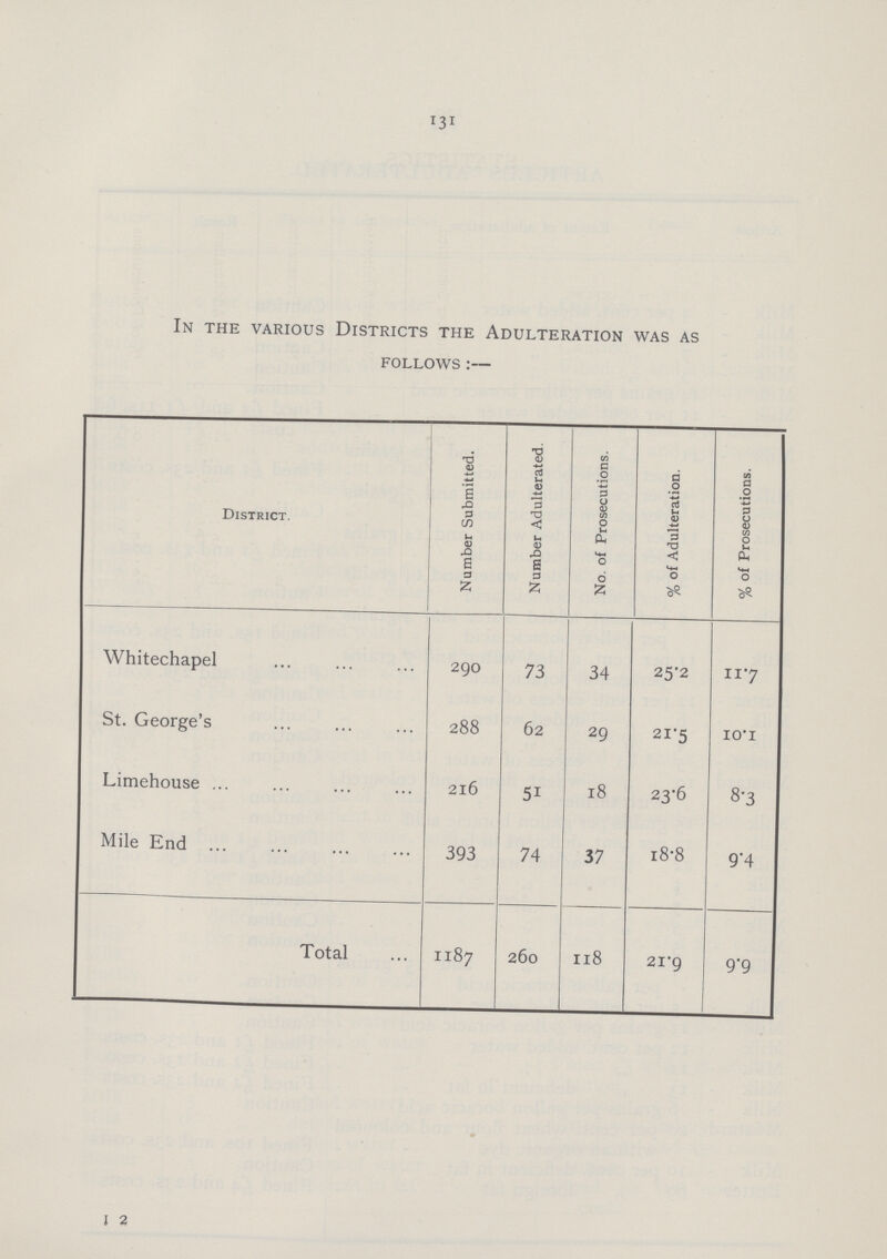 131 In the various Districts the Adulteration was as follows:— District. Number Submitted. Number Adulterated. No. of Prosecutions. % of Adulteration. % of Prosecutions. White chapel 290 73 34 25.2 11.7 St. George's 288 62 29 21.5 10.1 Limehouse 2l6 51 18 23.6 8.3 Mile End 393 74 37 18.8 9.4 Total 1187 260 118 21.9 9.9 I 2