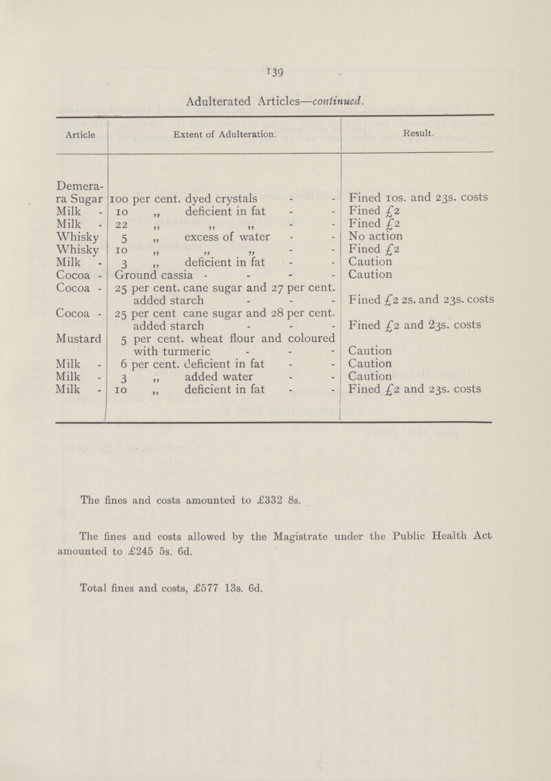 139 Adulterated Articles—continued. Article Extent of Adulteration. Result. Demera ra Sugar 1oo per cent, dyed crystals Fined 10s. and 23s. costs Milk 1o „ deficient in fat Fined £2 Milk 22 ,, ,, ,, Fined £2 Whisky 5 „ excess of water No action Whisky 10 ,, ,, „ Fined £2 Milk 3 „ deficient in fat Caution Cocoa Ground cassia Caution Cocoa 25 per cent, cane sugar and 27 per cent, added starch Fined £2 2s. and 23s. costs Cocoa 25 per cent cane sugar and 28 per cent, added starch Fined £2 and 23s. costs Caution Mustard 5 per cent, wheat flour and coloured with turmeric Milk 6 per cent, deficient in fat Caution Milk 3 „ added water Caution Milk 10 „ deficient in fat Fined £2 and 23s. costs The fines and costs amounted to £332 8s. The fines and costs allowed by the Magistrate under the Public Health Act amounted to £245 5s. 6d. Total fines and costs, £577 13s. 6d.