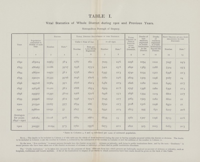 TABLE I. Vital Statistics of Whole District during 1902 and Previous Years. Metropolitan Borough of Stepney. Year Population estimated to Middle of each Year. Births. Total Deaths Registered in the District. Total Deaths in Public Institu tions in the District. Deaths of non residents registered in Public Institutions in the District. Deaths of residents registered in Public Institutions beyond the District. Nett Deaths at all Ages belonging to the District. Number. Rate.* Under 1 Year of Age. At all Ages. Number. Rate per 1,000 Births Registered. Number. Rate.* Number. Rate.* 1 2 3 4 5 6 7 8 9 10 11 12 13 1892 285014 10963 38.4 1787 162 7029 24.6 2298 1054 1122 7097 24.9 1893 286267 11l86 39.07 1938 173.2 7401 25.8 2692 1365 1288 7324 25.5 1894 286700 10972 38.2 1758 160.2 6397 22.3 2740 1234 1311 6398 22.3 1895 290270 11339 39.06 2048 180.6 7l60 24.6 2819 I309 1296 7087 24 1896 295708 11564 39.1 1878 162.4 6481 21.9 2606 1280 1222 6423 21.7 1897 298308 1141o 38.2 1888 !65.4 6529 21.8 2797 1398 1260 6391 21.4 1898 299507 11390 38.02 1968 172.6 6976 23.2 2858 1394 1219 6801 22.7 1899 309926 11241 36.2 1958 174.1 7045 22.7 3063 1525 1282 6822 22 19oo 312340 11167 35.7 1854 166 6792 21.7 3128 1516 1296 6572 21 1901 298600 11o52 37 1817 165 654I 21.9 2813 995 671 6217 20.8 Averages for years 1892—1901 296264 11228 37.8 1889 168.1 6835 23 2781 1307 1196 6713 22.6 1902 300551 11294 37.5 1760 155.8 6073 20.2 2821 925 1015 6163 20.5 * Rates 1n Columns 4, 8 and 13 calculated per 1,000 of estimated populat1on. Note.—The deaths to be included in Column 7 of this table are the whole of those registered during the year as having actually occurred within the district or division. The deaths to be included in Column 12 are the number in Column 7, corrected by the subtraction of the number in Column 10 and the addition of the number in Column II. By the term  Non-residents  is meant persons brought into the district on account sickness or infirmity, and dying in public institutions there ; and by the term  Residents is meant persons who have been taken out of the district on account of sickness or infirmity, ..id have died in public institutions elsewhere. The  Public institutions  to be taken into account for the purposes of these ' ables are those into which persons are habitually received on account of sickness or infirmity, such as hospitals, workhouses and lunatic asylums. A list of the Institutions in respect of the deaths in which corrections have been made should be given on the back of this Table.