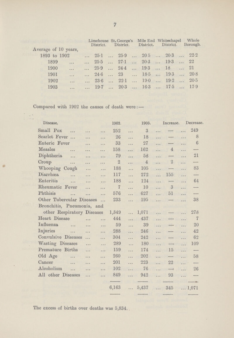 7  Limehouse District. St. George's District. Mile End District. Whitechapel District. Whole Borough. Average of 10 years, 1893 to 1902 25.1 25.9 20.5 20.3 22.2 1899 25.5 27.1 20.3 19.3 22 1900 25.9 24.4 19.3 18 21 1901 24.6 23 18.5 19.3 20.8 1902 23.6 22.1 19.0 19.2 20.5 1903 19.7 20.3 16.3 17.5 17.9 Compared with 1902 the causes of death were:— Disease. 1902. 1903. Increase. Decrease Small Pox 252 3 — 249 Scarlet Fever 26 18 — 8 Enteric Fever 33 27 — 6 Measles 158 162 4 — Diphtheria 79 58 — 21 Croup 2 4 2 — Whooping Cough 188 105 — 83 Diarrhoea 117 272 155 — Enteritis 188 124 — 64 Rheumatic Fever 7 10 3 — Phthisis 576 627 51 — Other Tubercular Diseases 233 195 — 38 Bronchitis, Pneumonia, and other Respiratory Diseases 1,349 1,071 — 278 Heart Disease 444 437 — 7 Influenza 59 39 — 20 Injuries 288 246 — 42 Convulsive Diseases 304 242 — 62 Wasting Diseases 289 180 — 109 Premature Births 159 174 15 — Old Age 260 202 — 58 Cancer 201 223 22 — Alcoholism 102 76 — 26 All other Diseases 849 942 93 — 6,163 5,437 345 1,071 The excess of births over deaths was 5,834.