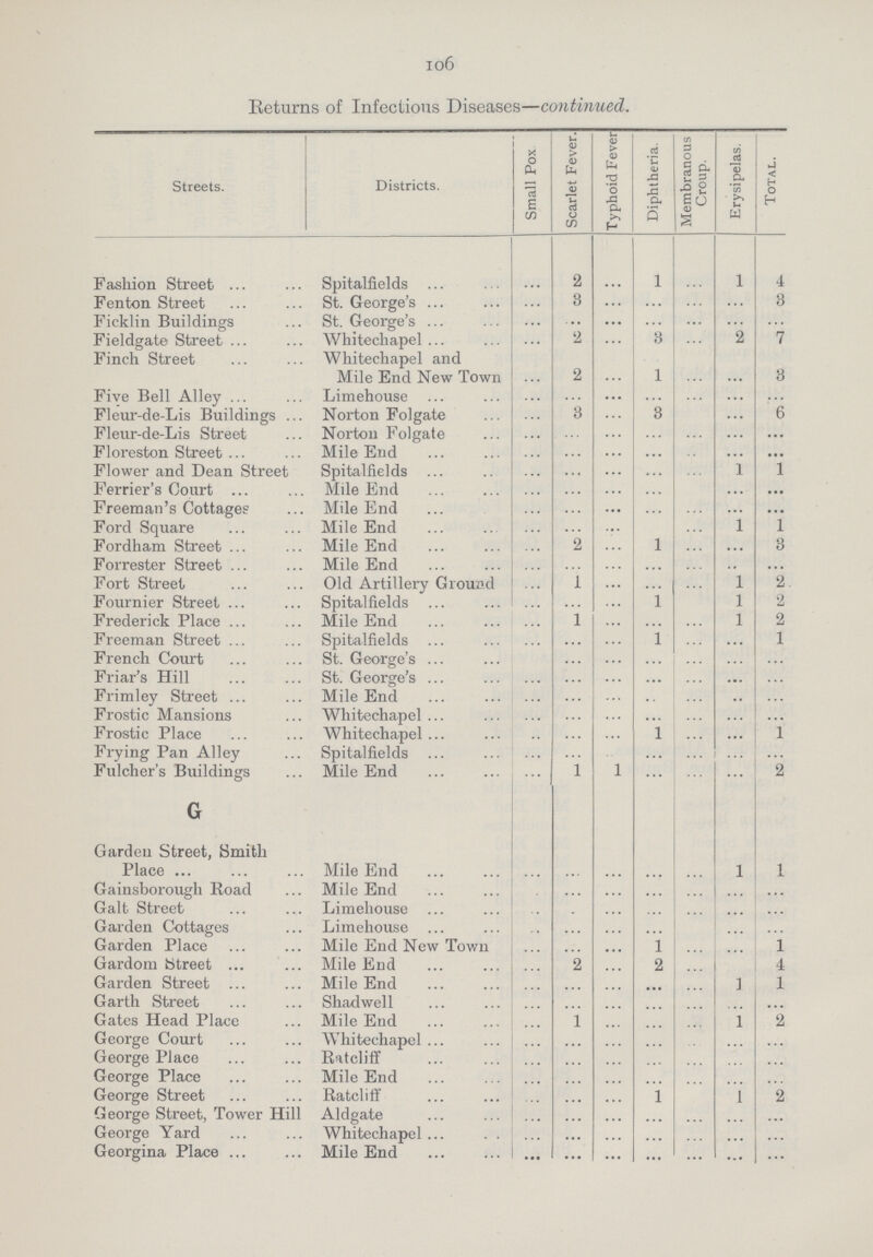106 Returns of Infectious Diseases—continued. Streets. Districts. Small Pox Scarlet Fever. Typhoid Fever Diphtheria. Membranous Croup. Erysipelas. Total. Fashion Street Spitalfields ... 2 ... 1 ... 1 4 Fenton Street St. George's ... 3 ... ... ... ... 3 Ficklin Buildings St. George's ... ... ... ... ... ... ... Fieldgate Street Whitechapel ... 2 ... 3 ... 2 7 Finch Street Whitechapel and Mile End New Town ... 2 ... 1 ... ... 3 Five Bell Alley Limehouse ... ... ... ... ... ... ... Fleur-de-Lis Buildings Norton Folgate ... 3 ... 3 ... ... 6 Fleur-de-Lis Street Norton Folgate ... ... ... ... ... ... ... Floreston Street Mile End ... ... ... ... ... ... ... Flower and Dean Street Spitalfields ... ... ... ... ... 1 1 Ferrier's Court Mile End ... ... ... ... ... ... ... Freeman's Cottages Mile End ... ... ... ... ... ... ... Ford Square Mile End ... ... ... ... ... 1 1 Fordham Street Mile End ... 2 ... 1 ... ... 3 Forrester Street Mile End ... ... ... ... ... ... ... Fort Street Old Artillery Ground ... 1 ... ... ... 1 2 Fournier Street Spitalfields ... ... ... 1 ... 1 2 Frederick Place Mile End ... 1 ... ... ... 1 2 Freeman Street Spitalfields ... ... ... 1 ... ... 1 French Court St. George's ... ... ... ... ... ... ... Friar's Hill St. George's ... ... ... ... ... ... ... Frimley Street Mile End ... ... ... ... ... ... ... Frostic Mansions Whitechapel ... ... ... ... ... ... ... Frostic Place Whitechapel ... ... ... 1 ... ... 1 Frying Pan Alley Spitalfields ... ... ... ... ... ... ... Fulcher's Buildings Mile End ... 1 1 ... ... ... 2 G Garden Street, Smith Place Mile End ... ... ... ... ... 1 1 Gainsborough Road Mile End ... ... ... ... ... ... ... Galt Street Limehouse ... ... ... ... ... ... ... Garden Cottages Limehouse ... ... ... ... ... ... ... Garden Place Mile End New Town ... ... ... 1 ... ... 1 Gardom Street Mile End ... 2 ... 2 ... ... 4 Garden Street Mile End ... ... ... ... ... 1 1 Garth Street Shadwell ... ... ... ... ... ... ... Gates Head Place Mile End ... 1 ... ... ... 1 2 George Court Whitechapel ... ... ... ... ... ... ... George Place Ratcliff ... ... ... ... ... ... ... George Place Mile End ... ... ... ... ... ... ... George Street Ratcliff ... ... ... l ... 1 2 George Street, Tower Hill Aldgate ... ... ... ... ... ... ... George Yard Whitechapel ... ... ... ... ... ... ... Georgina Place Mile End ... ... ... ... ... ... ...