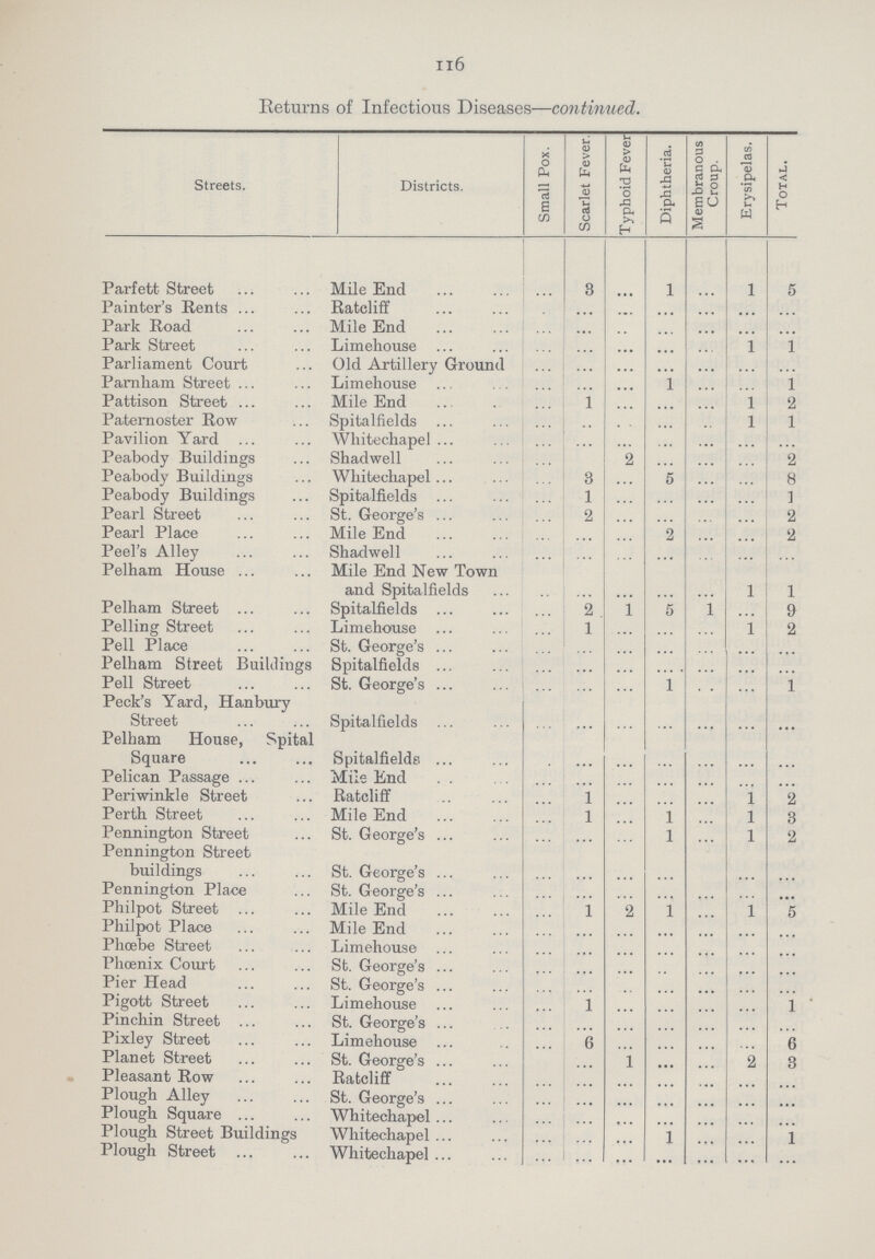 116 Returns of Infectious Diseases—continued. Streets. Districts. Small Pox. Scarlet Fever. Typhoid Fever Diphtheria. Membranous Croup. Erysipelas. Total. Parfett Street Mile End ... 3 ... 1 ... 1 5 Painter's Rents Ratcliff ... ... ... ... ... ... ... Park Road Mile End ... ... ... ... ... ... ... Park Street Limehouse ... ... ... ... ... 1 1 Parliament Court Old Artillery Ground ... ... ... ... ... ... ... Parnham Street Limehouse ... ... ... 1 ... ... 1 Pattison Street Mile End ... 1 ... ... ... 1 2 Paternoster Row Spitalfields ... ... ... ... ... 1 1 Pavilion Yard Whitechapel ... ... ... ... ... ... ... Peabody Buildings Shadwell ... ... 2 ... ... ... 2 Peabody Buildings Whitechapel ... 3 ... 5 ... ... 8 Peabody Buildings Spitalfields ... 1 ... ... ... ... 1 Pearl Street St. George's ... 2 ... ... ... ... 2 Pearl Place Mile End ... ... ... 2 ... ... 2 Peel's Alley Shadwell ... ... ... ... ... ... ... Pelham House Mile End New Town and Spitalfields ... ... ... ... ... 1 1 Pelham Street Spitalfields ... 2 1 5 1 ... 9 Pelling Street Limehouse ... 1 ... ... ... 1 2 Pell Place St. George's ... ... ... ... ... ... ... Pelham Street Buildings Spitalfields ... ... ... ... ... ... ... Pell Street St. George's ... ... ... 1 ... ... 1 Peck's Yard, Hanbury Street Spitalfields ... ... ... ... ... ... ... Pelham House, Spital Square Spitalfields ... ... ... ... ... ... ... Pelican Passage Mile End ... ... ... ... ... ... ... Periwinkle Street Ratcliff ... 1 ... ... ... 1 2 Perth Street Mile End ... 1 ... 1 ... 1 3 Pennington Street St. George's ... ... ... 1 ... 1 2 Pennington Street buildings St. George's ... ... ... ... ... ... ... Pennington Place St. George's ... ... ... ... ... ... ... Philpot Street Mile End ... 1 2 1 ... 1 5 Philpot Place Mile End ... ... ... ... ... ... ... Phoebe Street Limehouse ... ... ... ... ... ... ... Phcenix Court St. George's ... ... ... ... ... ... ... Pier Head St. George's ... ... ... ... ... ... ... Pigott Street Limehouse ... 1 ... ... ... ... 1 Pinchin Street St. George's ... ... ... ... ... ... ... Pixley Street Limehouse ... 6 ... ... ... ... 6 Planet Street St. George's ... ... 1 ... ... 2 3 Pleasant Row Ratcliff ... ... ... ... ... ... ... Plough Alley St. George's ... ... ... ... ... ... ... Plough Square Whitechapel ... ... ... ... ... ... ... Plough Street Buildings Whitechapel ... ... ... 1 ... ... 1 Plough Street Whitechapel ... ... ... ... ... ... ...