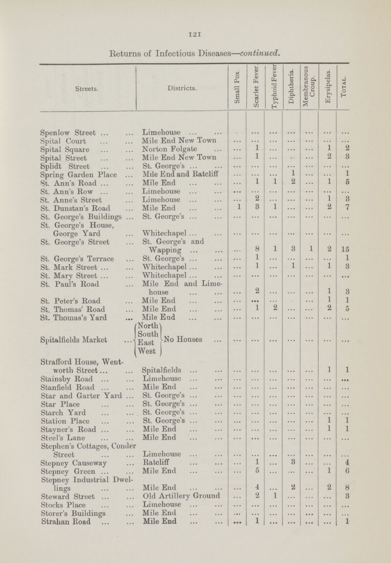 121 Returns of Infectious Diseases—continued. Streets. Districts. Small Pox. Scarlet Fever. Typhoid Fever Diphtheria. Membranous Croup. Erysipelas. Total. Spenlow Street Limehouse ... ... ... ... ... ... ... Spital Court Mile End New Town ... ... ... ... ... ... ... Spital Square Norton Folgate ... 1 ... ... ... 1 2 Spital Street Mile End New Town ... 1 ... ... ... 2 8 Splidt Street St. George's ... ... ... ... ... ... ... Spring Garden Place Mile End and Ratcliff ... ... ... 1 ... ... 1 St. Arm's Road Mile End ... 1 1 2 ... 1 5 St. Ann's Row Limehouse ... ... ... ... ... ... ... St. Anne's Street Limehouse ... 2 ... ... ... 1 8 St. Dunstan's Road Mile End ... 8 1 ... ... 2 7 St. George's Buildings St. George's ... ... ... ... ... ... ... St. George's House, George Yard Whitechapel ... ... ... ... ... ... ... St. George's Street St. George's and Wapping ... 8 1 3 1 2 15 St. George's Terrace St. George's ... 1 ... ... ... ... 1 St. Mark Street Whitechapel ... 1 ... 1 ... ... 3 St. Mary Street Whitechapel ... ... ... ... ... ... ... St. Paul's Road Mile End and Lime house ... 2 ... ... ... 1 3 St. Peter's Road Mile End ... ... ... ... ... 1 1 St. Thomas' Road Mile End ... 1 2 ... ... 2 5 St. Thomas's Yard Mile End ... ... ... ... ... ... ... Spitalfields Market North' South East No Houses West ... ... ... ... ... ... ... Strafford House, Went worth Street Spitalfields ... ... ... ... ... 1 1 Stainsby Road Limehouse ... ... ... ... ... ... ... Stanfield Road Mile End ... ... ... ... ... ... ... Star and Garter Yard St. George's ... ... ... ... ... ... ... Star Place St. George's ... ... ... ... ... ... ... Starch Yard St. George's ... ... ... ... ... ... ... Station Place St. George's ... ... ... ... ... 1 1 Stayner's Road Mile End ... ... ... ... ... 1 1 Steel's Lane Mile End ... ... ... ... ... ... ... Stephen's Cottages, Conder Street Limehouse ... ... ... ... ... ... ... Stepney Causeway Ratcliff ... 1 ... 8 ... ... 4 Stepney Green Mile End ... 5 ... ... ... 1 6 Stepney Industrial Dwel lings Mile End ... 4 ... 2 ... 2 8 Steward Street Old Artillery Ground ... 2 1 ... ... ... 3 Stocks Place Limehouse ... ... ... ... ... ... . . . Storer's Buildings Mile End ... ... ... ... ... ... Strahan Road Mile End ... 1 ... ... ... ... 1