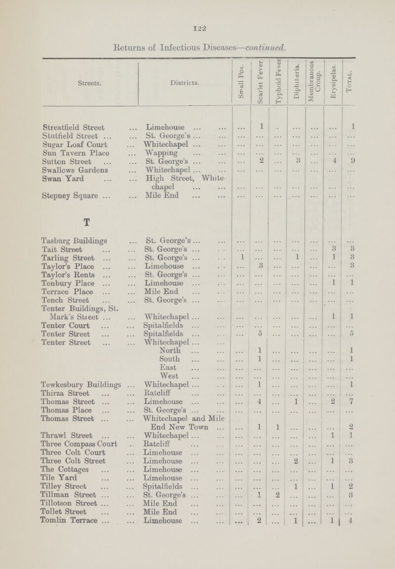 122 Returns of Infectious Diseases—continued. Streets. Districts. Small Pox. Scarlet Fever Typhoid Fever Diphtheria. Membranous Croup. Erysipelas. Total. Streatfield Street Limehouse ... 1 ... ... ... ... 1 Stutfield Street St. George's ... ... ... ... ... ... ... Sugar Loaf Court Whitechapel ... ... ... ... ... ... ... Sun Tavern Place Wapping ... ... ... ... ... ... ... Sutton Street St. George's ... 2 ... 8 ... 4 9 Swallows Gardens Whitechapel ... ... ... ... ... ... ... Swan Yard High Street, White chapel ... ... ... ... ... ... ... Stepney Square Mile End ... ... ... ... ... ... ... T Tasburg Buildings St. George's ... ... ... ... ... ... ... Tait Street St. George's ... ... ... ... ... 3 3 Tarling Street St. George's 1 ... ... 1 ... 1 3 Taylor's Place Limehouse ... 3 ... ... ... ... 3 Taylor's Rents St. George's ... ... ... ... ... ... ... Tenbury Place Limehouse ... ... ... ... ... 1 1 Terrace Place Mile End ... ... ... ... ... ... ... Tench Street St. George's ... ... ... ... ... ... ... Tenter Buildings, St. Mark's Street Whitechapel ... ... ... ... ... 1 1 Tenter Court Spitalfields ... ... ... ... ... ... ... Tenter Street Spitalfields ... 5 ... ... ... ... 5 Tenter Street Whitechapel ... 1 ... ... ... ... 1 South ... 1 ... ... ... ... 1 East ... ... ... ... ... ... ... West ... ... ... ... ... ... ... Tewkesbury Buildings Whitechapel ... 1 ... ... ... ... 1 Thirza Street Ratcliff ... ... ... ... ... ... ... Thomas Street Limehouse ... 4 ... 1 ... 2 7 Thomas Place St. George's ... ... ... ... ... ... ... Thomas Street Whitechapel and Mile End New Town ... 1 1 ... ... ... 2 Thrawl Street Whitechapel ... ... ... ... ... 1 1 Three Compass Court Ratcliff ... ... ... ... ... ... ... Three Colt Court Limehouse ... ... ... ... ... ... ... Three Colt Street Limehouse ... ... ... 2 ... 1 3 The Cottages Limehouse ... ... ... ... ... ... ... Tile Yard Limehouse ... ... ... ... ... ... ... Tilley Street Spitalfields ... ... ... 1 ... 1 2 Tillman Street St. George's ... 1 2 ... ... ... 3 Tillotson Street Mile End ... ... ... ... ... ... ... Toilet Street Mile End ... ... ... ... ... ... ... Tomlin Terrace Limehouse ... 2 ... 1 ... 1 4