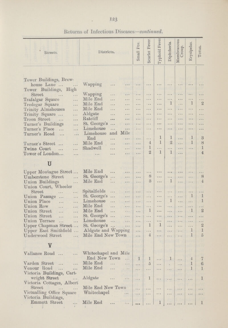 123 Returns of Infectious Diseases—continued. Streets. Districts. Small Pox. Scarlet Fever Typhoid Fever Diphtheria. Membranous Croup. Erysipelas. Total. Tower Buildings, Brew house Lane Wapping ... ... ... ... ... ... ... Tower Buildings, High Street Wapping ... ... ... ... ... ... ... Trafalgar Square Mile End ... ... ... ... ... ... ... Tredegar Square Mile End ... ... ... 1 ... 1 2 Trinity Almshouses Mile End ... ... ... ... ... ... ... Trinity Square Aldgate ... ... ... ... ... ... ... Troon Street Ratcliff ... ... ... ... ... ... ... Turner's Buildings St. George's ... ... ... ... ... ... ... Turner's Place Limehouse ... ... ... ... ... ... ... Turner's Road Limehouse and Mile End ... ... 1 1 ... 1 8 Turner's Street Mile End ... 4 1 2 ... 1 8 Twine Court Shadwell ... 1 ... ... ... ... 1 Tower of London ... 2 1 1 ... ... 4 u Upper Montague Street Mile End ... ... ... ... ... ... ... Umberstone Street St. George's ... 8 ... ... ... ... 8 Union Buildings Mile End ... 3 ... l ... ... 4 Union Court, Wheeler Street Spitalfields ... ... ... ... ... ... ... Union Passage St. George's ... ... ... ... ... 1 1 Union Place Limehouse ... ... ... l ... ... 1 Union Row Mile End ... ... ... ... ... ... ... Union Street Mile End ... 1 ... ... ... 1 2 Union Street St. George's ... ... ... ... ... ... ... Union Terrace Limehouse ... ... ... ... ... ... ... Upper Chapman Street St. George's ... 1 1 ... ... ... 2 Upper East Smithfield Aldgate and Wapping ... ... ... ... ... 1 1 Underwood Street Mile End New Town ... 4 ... ... ... 1 5 V Vallance Road Whitechapel and Mile End New Town 1 1 ... l ... 4 7 Varden Street Mile End ... 5 ... ... ... 1 6 Venour Road Mile End ... ... ... ... ... 1 1 Victoria Buildings, Cart wright Street Aldgate ... 1 ... ... ... ... 1 Victoria Cottages, Albert Street Mile End New Town ... ... ... ... ... ... ... Victualling Office Square Whitechapel ... ... ... ... ... ... ... Victoria Buildings, Emmott Street . Mile End ... ... 1 ... ... ... 1