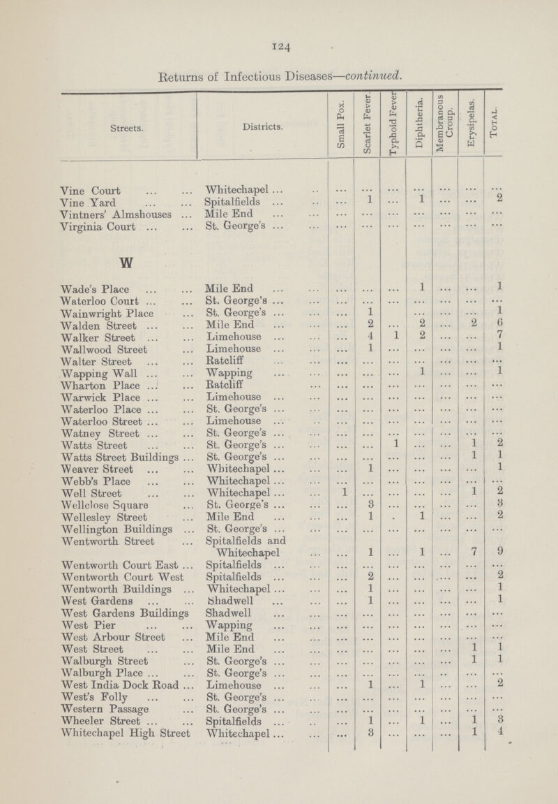 124 Returns of Infectious Diseases—continued. Streets. Districts. Small Pox. Scarlet Fever. Typhoid Fever Diphtheria. Membranous Croup. Erysipelas. Total. Vine Court Whitechapel ... ... ... ... ... ... ... Vine Yard Spitalfields ... 1 ... 1 ... ... 2 Vintners' Almshouses Mile End ... ... ... ... ... ... ... Virginia Court St. George's ... ... ... ... ... ... ... w Wade's Place Mile End ... ... ... 1 ... ... 1 Waterloo Court St. George's ... ... ... ... ... ... ... Wainwright Place St. George's ... 1 ... ... ... ... 1 Walden Street Mile End ... 2 ... 2 ... 2 6 Walker Street Limehouse ... 4 ... 2 ... ... 7 Wallwood Street Limehouse ... 1 ... ... ... ... 1 Walter Street Ratcliff ... ... ... ... ... ... ... Wapping Wall Wapping ... ... ... 1 ... ... 1 Wharton Place Ratcliff ... ... ... ... ... ... ... Warwick Place Limehouse ... ... ... ... ... ... ... Waterloo Place St. George's ... ... ... ... ... ... ... Waterloo Street Limehouse ... ... ... ... ... ... ... Watney Street St. George's ... ... ... ... ... ... ... Watts Street St. George's ... ... 1 ... ... 1 2 Watts Street Buildings St. George's ... ... ... ... ... 1 1 Weaver Street Whitechapel ... 1 ... ... ... ... 1 Webb's Place Whitechapel ... ... ... ... ... ... ... Well Street Whitechapel 1 ... ... ... ... 1 2 Wellclose Square St. George's ... 3 ... ... ... ... 3 Wellesley Street Mile End ... 1 . 1 ... ... 2 Wellington Buildings St. George's ... ... ... ... ... ... ... Wentworth Street Spitalfields and Whitechapel ... 1 ... 1 ... 7 9 Wentworth Court East Spitalfields ... ... ... ... ... ... ... Wentworth Court West Spitalfields ... 2 ... ... ... ... 2 Wentworth Buildings Whitechapel ... 1 ... ... ... ... 1 West Gardens Shadwell ... 1 ... ... ... ... 1 West Gardens Buildings Shadwell ... ... ... ... ... ... ... West Pier Wapping ... ... ... ... ... ... ... West Arbour Street Mile End ... ... ... ... ... ... ... West Street Mile End ... ... ... ... ... 1 1 Walburgh Street St. George's ... ... ... ... ... 1 1 Walburgh Place St. George's ... ... ... ... ... ... ... West India Dock Road Limehouse ... 1 ... ... ... ... 2 West's Folly St. George's ... ... ... ... ... ... ... Western Passage St. George's ... ... ... ... ... ... ... Wheeler Street Spitalfields ... l ... ... ... 1 3 Whitechapel High Street Whitechapel ... 3 ... ... ... l 4