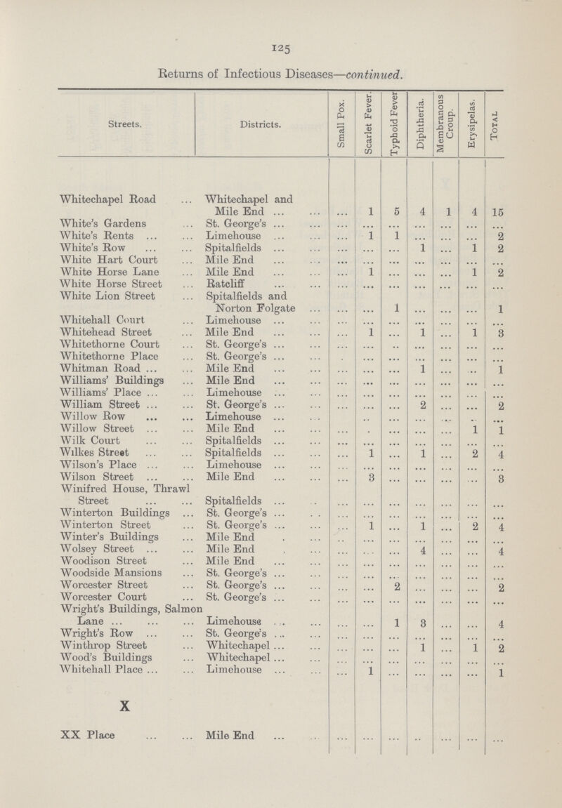 125 Returns of Infectious Diseases—continued. Streets. Districts. Small Pox. Scarlet Fever. Typhoid Fever Diphtheria. Membranous Croup. Erysipelas. Total Whitechapel Road Whitechapel and Mile End ... ... 1 5 4 1 4 15 White's Gardens St. George's ... ... ... ... ... ... ... White's Rents Limehouse ... 1 1 ... ... ... 2 White's Row Spitalfields ... ... ... 1 ... 1 2 White Hart Court Mile End ... ... ... ... ... ... ... White Horse Lane Mile End ... 1 ... ... ... 1 2 White Horse Street Ratcliff ... ... ... ... ... ... ... White Lion Street Spitalfields and Norton Folgate ... ... 1 ... ... ... 1 Whitehall Court Limehouse ... ... ... ... ... ... ... Whitehead Street Mile End ... 1 ... 1 ... 1 8 Whitethorne Court St. George's ... ... ... ... ... ... ... Whitethorne Place St. George's ... ... ... ... ... ... ... Whitman Road Mile End ... ... ... 1 ... ... 1 Williams' Buildings Mile End ... ... ... ... ... ... ... Williams' Place Limehouse ... ... ... ... ... ... ... William Street St. George's ... ... ... 2 ... ... 2 Willow Row Limehouse ... ... ... ... ... ... ... Willow Street Mile End ... ... ... ... ... 1 1 Wilk Court Spitalfields ... ... ... ... ... ... ... Wilkes Street Spitalfields ... 1 ... 1 ... 2 4 Wilson's Place Limehouse ... ... ... ... ... ... ... Wilson Street Mile End ... 3 ... ... ... ... 8 Winifred House, Thrawl Street Spitalfields ... ... ... ... ... ... ... Winterton Buildings St. George's ... ... ... ... ... ... ... Winterton Street St. George's ... 1 ... 1 ... 2 4 Winter's Buildings Mile End ... ... ... ... ... ... ... Wolsey Street Mile End ... ... ... 4 ... ... 4 Woodison Street Mile End ... ... ... ... ... ... ... Woodside Mansions St. George's ... ... ... ... ... ... ... Worcester Street St. George's ... ... 2 ... ... ... 2 Worcester Court St. George's ... ... ... ... ... ... ... Wright's Buildings, Salmon Lane Limehouse ... ... 1 3 ... ... 4 Wright's Row St. George's ... ... ... ... ... ... ... Winthrop Street Whitechapel ... ... ... 1 ... 1 2 Wood's Buildings Whitechapel ... ... ... ... ... ... ... Whitehall Place Limehouse ... 1 ... ... ... ... 1 X XX Place Mile End ... ... ... ... ... ... ...