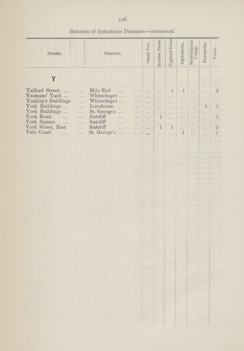 126 Returns of Infectious Diseases—continued. Streets. Districts. Small Pox. Scarlet Fever. Typhoid Fever Diphtheria. Membranous Croup. Erysipelas. Total. Y Yalford Street Mile End ... ... 1 1 ... ... 2 Yeomans' Yard Whitechapel ... ... ... ... ... ... ... Yoakley's Buildings Whitechapel ... ... ... ... ... ... ... York Buildings Limehouse ... ... ... ... ... 1 1 York Buildings St. George's ... ... ... ... ... ... ... York Road Ratcliff ... 1 ... ... ... ... 1 York Square Ratcliff ... ... ... ... ... ... ... York Street, East Ratcliff ... 1 1 ... ... ... 2 Yule Court St. George's ... ... ... 1 ... ... 1