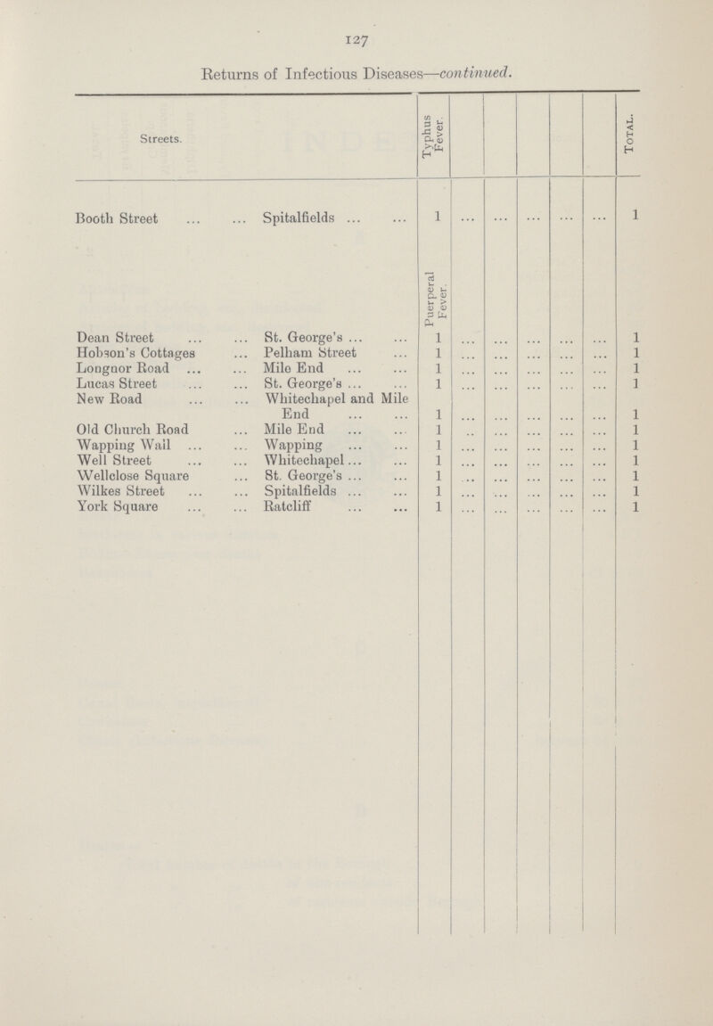 127 Returns of Infectious Diseases—continued. Streets. Typhus Fever. Total. Booth Street Spitalfields 1 ... ... ... ... ... 1 Puerperal Fever. Dean Street St. George's 1 ... ... ... ... ... 1 Hobson's Cottages Pelham Street 1 ... ... ... ... ... 1 Longnor Road Mile End 1 ... ... ... ... ... 1 Lucas Street St. George's 1 ... ... ... ... ... 1 New Road Whitechapel and Mile End 1 ... ... ... ... ... 1 Old Church Road Mile End 1 ... ... ... ... ... 1 Wapping Wail Wapping 1 ... ... ... ... ... 1 Well Street Whitechapel 1 ... ... ... ... ... 1 Wellclose Square St. George's 1 ... ... ... ... ... 1 Wilkes Street Spitalfields 1 ... ... ... ... ... 1 York Square Ratcliff 1 ... ... ... ... ... 1