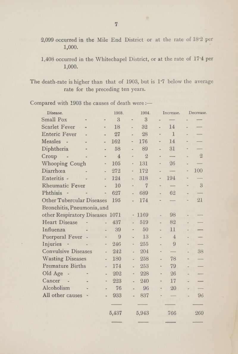 7 2,099 occurred in the Mile End District or at the rate of 18.2 per 1,000. 1,408 occurred in the Whitechapel District, or at the rate of 17.4 per 1,000. The death-rate is higher than that of 1903, but is 1.7 below the average rate for the preceding ten years. Compared with 1903 the causes of death were:— Disease. 1903. 1904. Increase. Decrease. Small Pox 3 3 — — Scarlet Fever 18 32 14 — Enteric Fever 27 28 1 — Measles 162 176 14 — Diphtheria 58 89 31 — Croup 4 2 — 2 Whooping Cough 105 131 26 — Diarrhoea 272 172 — 100 Enteritis 124 318 194 — Rheumatic Fever 10 7 — 3 Phthisis 627 689 62 — Other Tubercular Diseases 195 174 — 21 Bronchitis, Pneumonia, and other Respiratory Diseases 1071 1169 98 — Heart Disease 437 519 82 — Influenza 39 50 11 — Puerperal Fever 9 13 4 — Injuries 246 255 9 — Convulsive Diseases 242 204 — 38 Wasting Diseases 180 258 78 — Premature Births 174 253 79 — Old Age 202 228 26 — Cancer 223 240 17 — Alcoholism 76 96 20 — All other causes 933 837 — 96 5,437 5,943 766 260