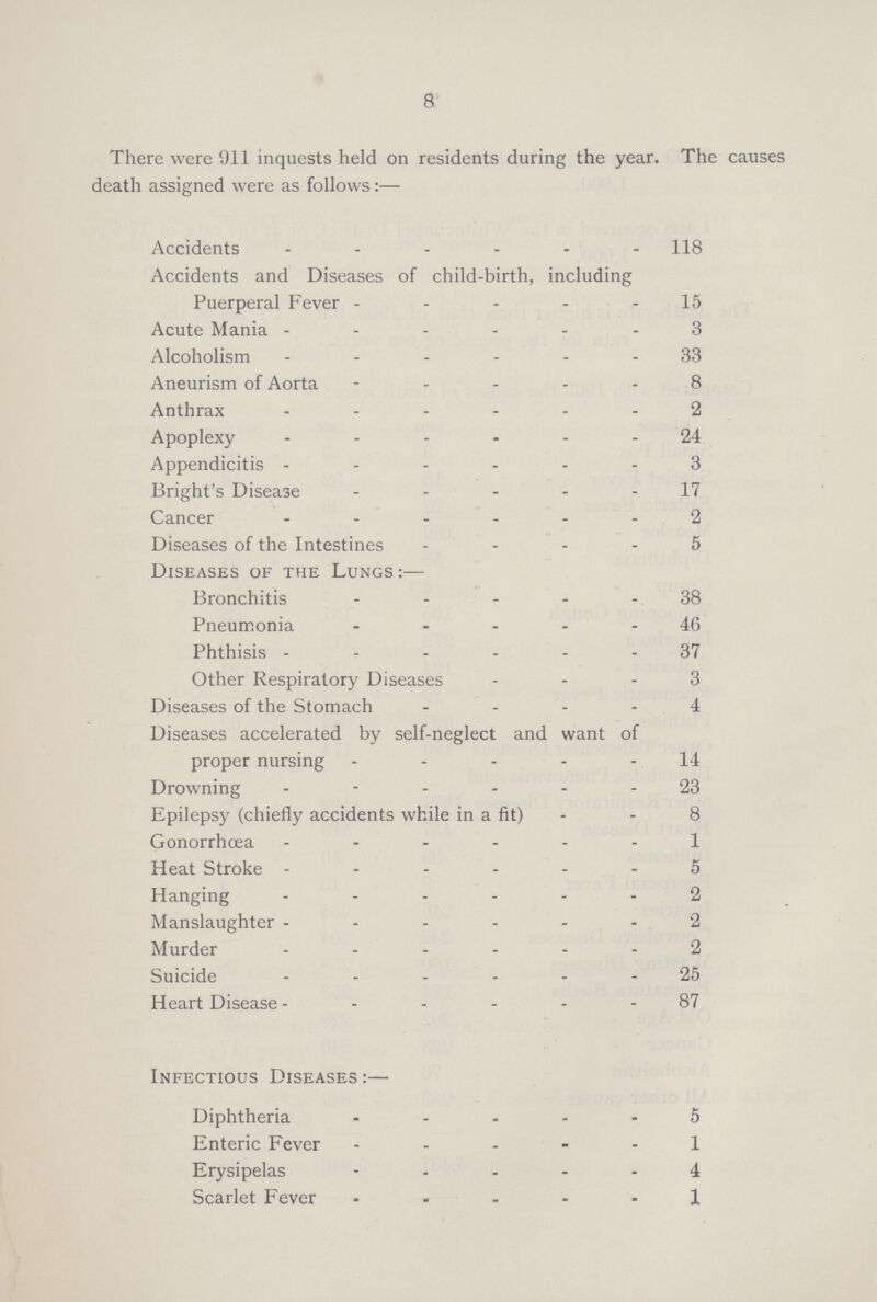 8 There were 911 inquests held on residents during the year. The causes death assigned were as follows:— Accidents 118 Accidents and Diseases of child-birth, including Puerperal Fever 15 Acute Mania 3 Alcoholism 33 Aneurism of Aorta 8 Anthrax 2 Apoplexy 24 Appendicitis 3 Bright's Disease 17 Cancer 2 Diseases of the Intestines 5 Diseases of the Lungs:— Bronchitis 38 Pneumonia 46 Phthisis 37 Other Respiratory Diseases 3 Diseases of the Stomach 4 Diseases accelerated by self-neglect and want of proper nursing 14 Drowning 23 Epilepsy (chiefly accidents while in a fit) 8 Gonorrhoea 1 Heat Stroke 5 Hanging 2 Manslaughter 2 Murder 2 Suicide 25 Heart Disease 87 Infectious Diseases:— Diphtheria 5 Enteric Fever 1 Erysipelas 4 Scarlet Fever 1